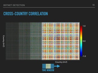 BOTNET DETECTION
CROSS-COUNTRY CORRELATION
TIME WINDOW
Country(A-Z)
Country (A-Z)
1.0
0.0
-1.0
16
 