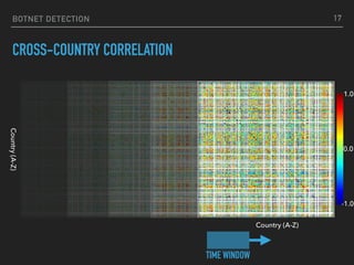 BOTNET DETECTION
CROSS-COUNTRY CORRELATION
TIME WINDOW
Country(A-Z)
Country (A-Z)
1.0
0.0
-1.0
17
 