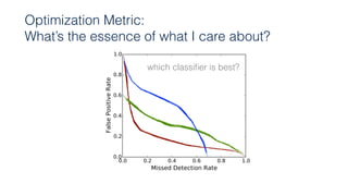 which classiﬁer is best?
depends...
Optimization Metric:
What’s the essence of what I care about?
 