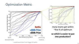 10
>$50k Prize
<$50k Prize
Netﬂix
winning'
metric
best'
benchmark
many'teams'get'within'
~few'%'of'opQmum
so"which"is"easier"to"put"
into"produc9on?
Leaderboard'data'from'Kaggle'&'NeMlix
Optimization Metric
 