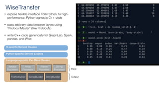 Language-agnostic C++ Base Classes
Python-speciﬁc Derived Classes
Output
Input
Iterator
Processor
Array
Processor
String
Processor
FrameBuilder SeriesBuilder StringBuilder
Frame
Processor
R-speciﬁc Derived Classes
• expose ﬂexible interface from Python, to high-
performance, Python-agnostic C++ code
• pass arbitrary data between layers using  
“Protocol Master” (like Protobufs)
• write C++ code generically for GraphLab, Spark,
pandas, and Wise
WiseTransfer
 