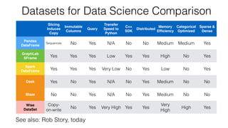 Datasets for Data Science Comparison
• ]
• -
Slicing
Induces
Copy
Immutable
Columns
Query
Transfer
Speed to
Python
C++
SDK
Distributed
Memory
Efﬁciency
Categorical
Optimized
Sparse &
Dense
Pandas
DataFrame
Sequences No Yes N/A No No Medium Medium Yes
GraphLab
SFrame Yes Yes Yes Low Yes Yes High No Yes
Spark
DataFrame Yes Yes Yes Very Low No Yes Low No Yes
Dask Yes No Yes N/A No Yes Medium No No
Blaze No No Yes N/A No Yes Medium No No
Wise
DataSet
Copy-
on-write
No Yes Very High Yes Yes
Very
High
High Yes
See also: Rob Story, today
 