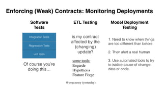 unit tests
Regression Tests
Integration Tests
Of course you’re
doing this…
ETL Testing
is my contract
affected by the
(changing)
update?
Model Deployment
Testing
@treycausey (yesterday)
some tools:
Engarde
Hypothesis
Feature Forge
Software
Tests
Enforcing (Weak) Contracts: Monitoring Deployments
1. Need to know when things
are too different than before
2. Then alert a real human
3. Use automated tools to try
to isolate cause of change:
data or code.
 