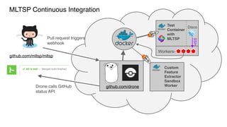 --
MLTSP Continuous Integration
github.com/drone
github.com/mltsp/mltsp
Test 
Container 
with
MLTSP
Custom
Feature
Extractor
Sandbox
Worker
Pull request triggers
webhook
Workers-
Disco
SSH
Drone calls GitHub
status API
 