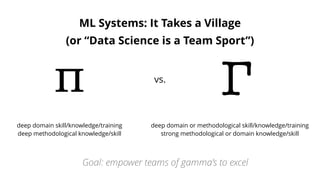 ỉπ vs.
(or “Data Science is a Team Sport”)
deep domain skill/knowledge/training
deep methodological knowledge/skill
deep domain or methodological skill/knowledge/training
strong methodological or domain knowledge/skill
Goal: empower teams of gamma’s to excel
ML Systems: It Takes a Village
 
