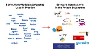 Linear/
Logistic
Regression
Naive
Bayes
Decision
Trees
SVMs
Bagging
Boosting
Decision
Forests
Neural
Nets
Deep
Learning
Nearest
Neighbors
Gaussian/
Dirichlet
Processes
Splines
Lasso
XGBoost
….
Some Algos/Models/Approaches
Used in Practice
LDA/LSI
RNN
Software Instantiations
in the Python Ecosystem
BOW
word2vec
 