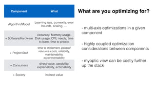 What are you optimizing for?Component What
Algorithm/Model
Learning rate, convexity, error
bounds, scaling, …
+ Software/Hardware
Accuracy, Memory usage,
Disk usage, CPU needs, time
to learn, time to predict
+ Project Staff
time to implement, people/
resource costs, reliability,
maintainability,
experimentability
+ Consumers
direct value, useability,
explainability, actionability
+ Society indirect value
- multi-axis optimizations in a given
component
- highly coupled optimization
considerations between components
- myoptic view can be costly further
up the stack
 