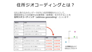 住所ジオコーディングとは？
GIS上取り込みたいデータがもつ住所情報をもとにして，
緯度経度などの定量的な位置情報（座標値）を付与することを
住所ジオコーディング（address geocoding）といいます．
施設名 住所
新宿アルタ 東京都新宿区新宿3丁目24-3
札幌市時計台 北海道札幌市中央区 北1条西2丁目1-1
東大寺 奈良県奈良市雑司町406-1
首里城 沖縄県那覇市首里当蔵町3丁目1
施設名 住所 経度 経度
新宿アルタ 東京都新宿区新宿3丁目24-3 139.7012913 35.6926208
札幌市時計台 北海道札幌市中央区 北1条西2丁目1-1 141.3540735 43.0631485
東大寺 奈良県奈良市雑司町406-1 135.8392526 34.6869178
首里城 沖縄県那覇市首里当蔵町3丁目1 127.7179785 26.2172938
XY情報をもとに
GIS上にプロット
X
Y
23
 