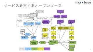 サービスを⽀えるオープンソース
32
 