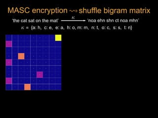 ‘the cat sat on the mat’ ‘noa ehn shn ct noa mhn’
<latexit sha1_base64="gZvcxXeTv7WpKiQtWz2yvJ6yEB0=">AAAB7XicdVDJSgNBEO2JW4xb1KOXxiB4GmZEE3MLevEYwSyQDKGm05O06ekeunuEMOQfvHhQxKv/482/sbMIrg8KHu9VUVUvTDjTxvPendzS8srqWn69sLG5tb1T3N1rapkqQhtEcqnaIWjKmaANwwyn7URRiENOW+Hocuq37qjSTIobM05oEMNAsIgRMFZqdkeQJNArljy3WilXz8r4N/Fdb4YSWqDeK751+5KkMRWGcNC643uJCTJQhhFOJ4VuqmkCZAQD2rFUQEx1kM2uneAjq/RxJJUtYfBM/TqRQaz1OA5tZwxmqH96U/Evr5Oa6DzImEhSQwWZL4pSjo3E09dxnylKDB9bAkQxeysmQ1BAjA2oYEP4/BT/T5onru+5/vVpqXaxiCOPDtAhOkY+qqAaukJ11EAE3aJ79IieHOk8OM/Oy7w15yxm9tE3OK8fTLGPnQ==</latexit><latexit sha1_base64="gZvcxXeTv7WpKiQtWz2yvJ6yEB0=">AAAB7XicdVDJSgNBEO2JW4xb1KOXxiB4GmZEE3MLevEYwSyQDKGm05O06ekeunuEMOQfvHhQxKv/482/sbMIrg8KHu9VUVUvTDjTxvPendzS8srqWn69sLG5tb1T3N1rapkqQhtEcqnaIWjKmaANwwyn7URRiENOW+Hocuq37qjSTIobM05oEMNAsIgRMFZqdkeQJNArljy3WilXz8r4N/Fdb4YSWqDeK751+5KkMRWGcNC643uJCTJQhhFOJ4VuqmkCZAQD2rFUQEx1kM2uneAjq/RxJJUtYfBM/TqRQaz1OA5tZwxmqH96U/Evr5Oa6DzImEhSQwWZL4pSjo3E09dxnylKDB9bAkQxeysmQ1BAjA2oYEP4/BT/T5onru+5/vVpqXaxiCOPDtAhOkY+qqAaukJ11EAE3aJ79IieHOk8OM/Oy7w15yxm9tE3OK8fTLGPnQ==</latexit><latexit sha1_base64="gZvcxXeTv7WpKiQtWz2yvJ6yEB0=">AAAB7XicdVDJSgNBEO2JW4xb1KOXxiB4GmZEE3MLevEYwSyQDKGm05O06ekeunuEMOQfvHhQxKv/482/sbMIrg8KHu9VUVUvTDjTxvPendzS8srqWn69sLG5tb1T3N1rapkqQhtEcqnaIWjKmaANwwyn7URRiENOW+Hocuq37qjSTIobM05oEMNAsIgRMFZqdkeQJNArljy3WilXz8r4N/Fdb4YSWqDeK751+5KkMRWGcNC643uJCTJQhhFOJ4VuqmkCZAQD2rFUQEx1kM2uneAjq/RxJJUtYfBM/TqRQaz1OA5tZwxmqH96U/Evr5Oa6DzImEhSQwWZL4pSjo3E09dxnylKDB9bAkQxeysmQ1BAjA2oYEP4/BT/T5onru+5/vVpqXaxiCOPDtAhOkY+qqAaukJ11EAE3aJ79IieHOk8OM/Oy7w15yxm9tE3OK8fTLGPnQ==</latexit><latexit sha1_base64="gZvcxXeTv7WpKiQtWz2yvJ6yEB0=">AAAB7XicdVDJSgNBEO2JW4xb1KOXxiB4GmZEE3MLevEYwSyQDKGm05O06ekeunuEMOQfvHhQxKv/482/sbMIrg8KHu9VUVUvTDjTxvPendzS8srqWn69sLG5tb1T3N1rapkqQhtEcqnaIWjKmaANwwyn7URRiENOW+Hocuq37qjSTIobM05oEMNAsIgRMFZqdkeQJNArljy3WilXz8r4N/Fdb4YSWqDeK751+5KkMRWGcNC643uJCTJQhhFOJ4VuqmkCZAQD2rFUQEx1kM2uneAjq/RxJJUtYfBM/TqRQaz1OA5tZwxmqH96U/Evr5Oa6DzImEhSQwWZL4pSjo3E09dxnylKDB9bAkQxeysmQ1BAjA2oYEP4/BT/T5onru+5/vVpqXaxiCOPDtAhOkY+qqAaukJ11EAE3aJ79IieHOk8OM/Oy7w15yxm9tE3OK8fTLGPnQ==</latexit>
{a: h, c: e, e: a, h: o, m: m, n: t, o: c, s: s, t: n}=<latexit sha1_base64="gZvcxXeTv7WpKiQtWz2yvJ6yEB0=">AAAB7XicdVDJSgNBEO2JW4xb1KOXxiB4GmZEE3MLevEYwSyQDKGm05O06ekeunuEMOQfvHhQxKv/482/sbMIrg8KHu9VUVUvTDjTxvPendzS8srqWn69sLG5tb1T3N1rapkqQhtEcqnaIWjKmaANwwyn7URRiENOW+Hocuq37qjSTIobM05oEMNAsIgRMFZqdkeQJNArljy3WilXz8r4N/Fdb4YSWqDeK751+5KkMRWGcNC643uJCTJQhhFOJ4VuqmkCZAQD2rFUQEx1kM2uneAjq/RxJJUtYfBM/TqRQaz1OA5tZwxmqH96U/Evr5Oa6DzImEhSQwWZL4pSjo3E09dxnylKDB9bAkQxeysmQ1BAjA2oYEP4/BT/T5onru+5/vVpqXaxiCOPDtAhOkY+qqAaukJ11EAE3aJ79IieHOk8OM/Oy7w15yxm9tE3OK8fTLGPnQ==</latexit><latexit sha1_base64="gZvcxXeTv7WpKiQtWz2yvJ6yEB0=">AAAB7XicdVDJSgNBEO2JW4xb1KOXxiB4GmZEE3MLevEYwSyQDKGm05O06ekeunuEMOQfvHhQxKv/482/sbMIrg8KHu9VUVUvTDjTxvPendzS8srqWn69sLG5tb1T3N1rapkqQhtEcqnaIWjKmaANwwyn7URRiENOW+Hocuq37qjSTIobM05oEMNAsIgRMFZqdkeQJNArljy3WilXz8r4N/Fdb4YSWqDeK751+5KkMRWGcNC643uJCTJQhhFOJ4VuqmkCZAQD2rFUQEx1kM2uneAjq/RxJJUtYfBM/TqRQaz1OA5tZwxmqH96U/Evr5Oa6DzImEhSQwWZL4pSjo3E09dxnylKDB9bAkQxeysmQ1BAjA2oYEP4/BT/T5onru+5/vVpqXaxiCOPDtAhOkY+qqAaukJ11EAE3aJ79IieHOk8OM/Oy7w15yxm9tE3OK8fTLGPnQ==</latexit><latexit sha1_base64="gZvcxXeTv7WpKiQtWz2yvJ6yEB0=">AAAB7XicdVDJSgNBEO2JW4xb1KOXxiB4GmZEE3MLevEYwSyQDKGm05O06ekeunuEMOQfvHhQxKv/482/sbMIrg8KHu9VUVUvTDjTxvPendzS8srqWn69sLG5tb1T3N1rapkqQhtEcqnaIWjKmaANwwyn7URRiENOW+Hocuq37qjSTIobM05oEMNAsIgRMFZqdkeQJNArljy3WilXz8r4N/Fdb4YSWqDeK751+5KkMRWGcNC643uJCTJQhhFOJ4VuqmkCZAQD2rFUQEx1kM2uneAjq/RxJJUtYfBM/TqRQaz1OA5tZwxmqH96U/Evr5Oa6DzImEhSQwWZL4pSjo3E09dxnylKDB9bAkQxeysmQ1BAjA2oYEP4/BT/T5onru+5/vVpqXaxiCOPDtAhOkY+qqAaukJ11EAE3aJ79IieHOk8OM/Oy7w15yxm9tE3OK8fTLGPnQ==</latexit><latexit sha1_base64="gZvcxXeTv7WpKiQtWz2yvJ6yEB0=">AAAB7XicdVDJSgNBEO2JW4xb1KOXxiB4GmZEE3MLevEYwSyQDKGm05O06ekeunuEMOQfvHhQxKv/482/sbMIrg8KHu9VUVUvTDjTxvPendzS8srqWn69sLG5tb1T3N1rapkqQhtEcqnaIWjKmaANwwyn7URRiENOW+Hocuq37qjSTIobM05oEMNAsIgRMFZqdkeQJNArljy3WilXz8r4N/Fdb4YSWqDeK751+5KkMRWGcNC643uJCTJQhhFOJ4VuqmkCZAQD2rFUQEx1kM2uneAjq/RxJJUtYfBM/TqRQaz1OA5tZwxmqH96U/Evr5Oa6DzImEhSQwWZL4pSjo3E09dxnylKDB9bAkQxeysmQ1BAjA2oYEP4/BT/T5onru+5/vVpqXaxiCOPDtAhOkY+qqAaukJ11EAE3aJ79IieHOk8OM/Oy7w15yxm9tE3OK8fTLGPnQ==</latexit>
shuffle bigram matrixMASC encryption <latexit sha1_base64="U/8QFkPaBA+DnFDPb8/CLZdegSA=">AAAB+XicdVDLSsNAFJ3UV62vqEs3g0VwFRL7SJYFN66kgn1AG8pkOmmHTiZxZlIpoX/ixoUibv0Td/6Nk7aCih64cDjnXu69J0gYlcq2P4zC2vrG5lZxu7Szu7d/YB4etWWcCkxaOGax6AZIEkY5aSmqGOkmgqAoYKQTTC5zvzMlQtKY36pZQvwIjTgNKUZKSwPT7As6Git5l9IREiK+H5hl2/Jcr1pxoG3V3HrVzYlTq3v1CnQse4EyWKE5MN/7wxinEeEKMyRlz7ET5WdIKIoZmZf6qSQJwhM0Ij1NOYqI9LPF5XN4ppUhDGOhiyu4UL9PZCiSchYFujNCaix/e7n4l9dLVej5GeVJqgjHy0VhyqCKYR4DHFJBsGIzTRAWVN8K8RgJhJUOq6RD+PoU/k/aF5ajk7mplhvXqziK4AScgnPgABc0wBVoghbAYAoewBN4NjLj0XgxXpetBWM1cwx+wHj7BNuXlH8=</latexit><latexit sha1_base64="U/8QFkPaBA+DnFDPb8/CLZdegSA=">AAAB+XicdVDLSsNAFJ3UV62vqEs3g0VwFRL7SJYFN66kgn1AG8pkOmmHTiZxZlIpoX/ixoUibv0Td/6Nk7aCih64cDjnXu69J0gYlcq2P4zC2vrG5lZxu7Szu7d/YB4etWWcCkxaOGax6AZIEkY5aSmqGOkmgqAoYKQTTC5zvzMlQtKY36pZQvwIjTgNKUZKSwPT7As6Git5l9IREiK+H5hl2/Jcr1pxoG3V3HrVzYlTq3v1CnQse4EyWKE5MN/7wxinEeEKMyRlz7ET5WdIKIoZmZf6qSQJwhM0Ij1NOYqI9LPF5XN4ppUhDGOhiyu4UL9PZCiSchYFujNCaix/e7n4l9dLVej5GeVJqgjHy0VhyqCKYR4DHFJBsGIzTRAWVN8K8RgJhJUOq6RD+PoU/k/aF5ajk7mplhvXqziK4AScgnPgABc0wBVoghbAYAoewBN4NjLj0XgxXpetBWM1cwx+wHj7BNuXlH8=</latexit><latexit sha1_base64="U/8QFkPaBA+DnFDPb8/CLZdegSA=">AAAB+XicdVDLSsNAFJ3UV62vqEs3g0VwFRL7SJYFN66kgn1AG8pkOmmHTiZxZlIpoX/ixoUibv0Td/6Nk7aCih64cDjnXu69J0gYlcq2P4zC2vrG5lZxu7Szu7d/YB4etWWcCkxaOGax6AZIEkY5aSmqGOkmgqAoYKQTTC5zvzMlQtKY36pZQvwIjTgNKUZKSwPT7As6Git5l9IREiK+H5hl2/Jcr1pxoG3V3HrVzYlTq3v1CnQse4EyWKE5MN/7wxinEeEKMyRlz7ET5WdIKIoZmZf6qSQJwhM0Ij1NOYqI9LPF5XN4ppUhDGOhiyu4UL9PZCiSchYFujNCaix/e7n4l9dLVej5GeVJqgjHy0VhyqCKYR4DHFJBsGIzTRAWVN8K8RgJhJUOq6RD+PoU/k/aF5ajk7mplhvXqziK4AScgnPgABc0wBVoghbAYAoewBN4NjLj0XgxXpetBWM1cwx+wHj7BNuXlH8=</latexit><latexit sha1_base64="U/8QFkPaBA+DnFDPb8/CLZdegSA=">AAAB+XicdVDLSsNAFJ3UV62vqEs3g0VwFRL7SJYFN66kgn1AG8pkOmmHTiZxZlIpoX/ixoUibv0Td/6Nk7aCih64cDjnXu69J0gYlcq2P4zC2vrG5lZxu7Szu7d/YB4etWWcCkxaOGax6AZIEkY5aSmqGOkmgqAoYKQTTC5zvzMlQtKY36pZQvwIjTgNKUZKSwPT7As6Git5l9IREiK+H5hl2/Jcr1pxoG3V3HrVzYlTq3v1CnQse4EyWKE5MN/7wxinEeEKMyRlz7ET5WdIKIoZmZf6qSQJwhM0Ij1NOYqI9LPF5XN4ppUhDGOhiyu4UL9PZCiSchYFujNCaix/e7n4l9dLVej5GeVJqgjHy0VhyqCKYR4DHFJBsGIzTRAWVN8K8RgJhJUOq6RD+PoU/k/aF5ajk7mplhvXqziK4AScgnPgABc0wBVoghbAYAoewBN4NjLj0XgxXpetBWM1cwx+wHj7BNuXlH8=</latexit>
 