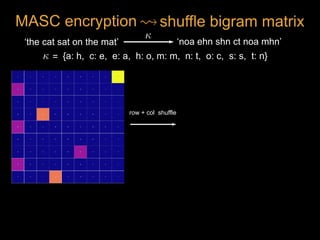 ‘the cat sat on the mat’ ‘noa ehn shn ct noa mhn’
<latexit sha1_base64="gZvcxXeTv7WpKiQtWz2yvJ6yEB0=">AAAB7XicdVDJSgNBEO2JW4xb1KOXxiB4GmZEE3MLevEYwSyQDKGm05O06ekeunuEMOQfvHhQxKv/482/sbMIrg8KHu9VUVUvTDjTxvPendzS8srqWn69sLG5tb1T3N1rapkqQhtEcqnaIWjKmaANwwyn7URRiENOW+Hocuq37qjSTIobM05oEMNAsIgRMFZqdkeQJNArljy3WilXz8r4N/Fdb4YSWqDeK751+5KkMRWGcNC643uJCTJQhhFOJ4VuqmkCZAQD2rFUQEx1kM2uneAjq/RxJJUtYfBM/TqRQaz1OA5tZwxmqH96U/Evr5Oa6DzImEhSQwWZL4pSjo3E09dxnylKDB9bAkQxeysmQ1BAjA2oYEP4/BT/T5onru+5/vVpqXaxiCOPDtAhOkY+qqAaukJ11EAE3aJ79IieHOk8OM/Oy7w15yxm9tE3OK8fTLGPnQ==</latexit><latexit sha1_base64="gZvcxXeTv7WpKiQtWz2yvJ6yEB0=">AAAB7XicdVDJSgNBEO2JW4xb1KOXxiB4GmZEE3MLevEYwSyQDKGm05O06ekeunuEMOQfvHhQxKv/482/sbMIrg8KHu9VUVUvTDjTxvPendzS8srqWn69sLG5tb1T3N1rapkqQhtEcqnaIWjKmaANwwyn7URRiENOW+Hocuq37qjSTIobM05oEMNAsIgRMFZqdkeQJNArljy3WilXz8r4N/Fdb4YSWqDeK751+5KkMRWGcNC643uJCTJQhhFOJ4VuqmkCZAQD2rFUQEx1kM2uneAjq/RxJJUtYfBM/TqRQaz1OA5tZwxmqH96U/Evr5Oa6DzImEhSQwWZL4pSjo3E09dxnylKDB9bAkQxeysmQ1BAjA2oYEP4/BT/T5onru+5/vVpqXaxiCOPDtAhOkY+qqAaukJ11EAE3aJ79IieHOk8OM/Oy7w15yxm9tE3OK8fTLGPnQ==</latexit><latexit sha1_base64="gZvcxXeTv7WpKiQtWz2yvJ6yEB0=">AAAB7XicdVDJSgNBEO2JW4xb1KOXxiB4GmZEE3MLevEYwSyQDKGm05O06ekeunuEMOQfvHhQxKv/482/sbMIrg8KHu9VUVUvTDjTxvPendzS8srqWn69sLG5tb1T3N1rapkqQhtEcqnaIWjKmaANwwyn7URRiENOW+Hocuq37qjSTIobM05oEMNAsIgRMFZqdkeQJNArljy3WilXz8r4N/Fdb4YSWqDeK751+5KkMRWGcNC643uJCTJQhhFOJ4VuqmkCZAQD2rFUQEx1kM2uneAjq/RxJJUtYfBM/TqRQaz1OA5tZwxmqH96U/Evr5Oa6DzImEhSQwWZL4pSjo3E09dxnylKDB9bAkQxeysmQ1BAjA2oYEP4/BT/T5onru+5/vVpqXaxiCOPDtAhOkY+qqAaukJ11EAE3aJ79IieHOk8OM/Oy7w15yxm9tE3OK8fTLGPnQ==</latexit><latexit sha1_base64="gZvcxXeTv7WpKiQtWz2yvJ6yEB0=">AAAB7XicdVDJSgNBEO2JW4xb1KOXxiB4GmZEE3MLevEYwSyQDKGm05O06ekeunuEMOQfvHhQxKv/482/sbMIrg8KHu9VUVUvTDjTxvPendzS8srqWn69sLG5tb1T3N1rapkqQhtEcqnaIWjKmaANwwyn7URRiENOW+Hocuq37qjSTIobM05oEMNAsIgRMFZqdkeQJNArljy3WilXz8r4N/Fdb4YSWqDeK751+5KkMRWGcNC643uJCTJQhhFOJ4VuqmkCZAQD2rFUQEx1kM2uneAjq/RxJJUtYfBM/TqRQaz1OA5tZwxmqH96U/Evr5Oa6DzImEhSQwWZL4pSjo3E09dxnylKDB9bAkQxeysmQ1BAjA2oYEP4/BT/T5onru+5/vVpqXaxiCOPDtAhOkY+qqAaukJ11EAE3aJ79IieHOk8OM/Oy7w15yxm9tE3OK8fTLGPnQ==</latexit>
{a: h, c: e, e: a, h: o, m: m, n: t, o: c, s: s, t: n}=<latexit sha1_base64="gZvcxXeTv7WpKiQtWz2yvJ6yEB0=">AAAB7XicdVDJSgNBEO2JW4xb1KOXxiB4GmZEE3MLevEYwSyQDKGm05O06ekeunuEMOQfvHhQxKv/482/sbMIrg8KHu9VUVUvTDjTxvPendzS8srqWn69sLG5tb1T3N1rapkqQhtEcqnaIWjKmaANwwyn7URRiENOW+Hocuq37qjSTIobM05oEMNAsIgRMFZqdkeQJNArljy3WilXz8r4N/Fdb4YSWqDeK751+5KkMRWGcNC643uJCTJQhhFOJ4VuqmkCZAQD2rFUQEx1kM2uneAjq/RxJJUtYfBM/TqRQaz1OA5tZwxmqH96U/Evr5Oa6DzImEhSQwWZL4pSjo3E09dxnylKDB9bAkQxeysmQ1BAjA2oYEP4/BT/T5onru+5/vVpqXaxiCOPDtAhOkY+qqAaukJ11EAE3aJ79IieHOk8OM/Oy7w15yxm9tE3OK8fTLGPnQ==</latexit><latexit sha1_base64="gZvcxXeTv7WpKiQtWz2yvJ6yEB0=">AAAB7XicdVDJSgNBEO2JW4xb1KOXxiB4GmZEE3MLevEYwSyQDKGm05O06ekeunuEMOQfvHhQxKv/482/sbMIrg8KHu9VUVUvTDjTxvPendzS8srqWn69sLG5tb1T3N1rapkqQhtEcqnaIWjKmaANwwyn7URRiENOW+Hocuq37qjSTIobM05oEMNAsIgRMFZqdkeQJNArljy3WilXz8r4N/Fdb4YSWqDeK751+5KkMRWGcNC643uJCTJQhhFOJ4VuqmkCZAQD2rFUQEx1kM2uneAjq/RxJJUtYfBM/TqRQaz1OA5tZwxmqH96U/Evr5Oa6DzImEhSQwWZL4pSjo3E09dxnylKDB9bAkQxeysmQ1BAjA2oYEP4/BT/T5onru+5/vVpqXaxiCOPDtAhOkY+qqAaukJ11EAE3aJ79IieHOk8OM/Oy7w15yxm9tE3OK8fTLGPnQ==</latexit><latexit sha1_base64="gZvcxXeTv7WpKiQtWz2yvJ6yEB0=">AAAB7XicdVDJSgNBEO2JW4xb1KOXxiB4GmZEE3MLevEYwSyQDKGm05O06ekeunuEMOQfvHhQxKv/482/sbMIrg8KHu9VUVUvTDjTxvPendzS8srqWn69sLG5tb1T3N1rapkqQhtEcqnaIWjKmaANwwyn7URRiENOW+Hocuq37qjSTIobM05oEMNAsIgRMFZqdkeQJNArljy3WilXz8r4N/Fdb4YSWqDeK751+5KkMRWGcNC643uJCTJQhhFOJ4VuqmkCZAQD2rFUQEx1kM2uneAjq/RxJJUtYfBM/TqRQaz1OA5tZwxmqH96U/Evr5Oa6DzImEhSQwWZL4pSjo3E09dxnylKDB9bAkQxeysmQ1BAjA2oYEP4/BT/T5onru+5/vVpqXaxiCOPDtAhOkY+qqAaukJ11EAE3aJ79IieHOk8OM/Oy7w15yxm9tE3OK8fTLGPnQ==</latexit><latexit sha1_base64="gZvcxXeTv7WpKiQtWz2yvJ6yEB0=">AAAB7XicdVDJSgNBEO2JW4xb1KOXxiB4GmZEE3MLevEYwSyQDKGm05O06ekeunuEMOQfvHhQxKv/482/sbMIrg8KHu9VUVUvTDjTxvPendzS8srqWn69sLG5tb1T3N1rapkqQhtEcqnaIWjKmaANwwyn7URRiENOW+Hocuq37qjSTIobM05oEMNAsIgRMFZqdkeQJNArljy3WilXz8r4N/Fdb4YSWqDeK751+5KkMRWGcNC643uJCTJQhhFOJ4VuqmkCZAQD2rFUQEx1kM2uneAjq/RxJJUtYfBM/TqRQaz1OA5tZwxmqH96U/Evr5Oa6DzImEhSQwWZL4pSjo3E09dxnylKDB9bAkQxeysmQ1BAjA2oYEP4/BT/T5onru+5/vVpqXaxiCOPDtAhOkY+qqAaukJ11EAE3aJ79IieHOk8OM/Oy7w15yxm9tE3OK8fTLGPnQ==</latexit>
row + col shuffle
shuffle bigram matrixMASC encryption <latexit sha1_base64="U/8QFkPaBA+DnFDPb8/CLZdegSA=">AAAB+XicdVDLSsNAFJ3UV62vqEs3g0VwFRL7SJYFN66kgn1AG8pkOmmHTiZxZlIpoX/ixoUibv0Td/6Nk7aCih64cDjnXu69J0gYlcq2P4zC2vrG5lZxu7Szu7d/YB4etWWcCkxaOGax6AZIEkY5aSmqGOkmgqAoYKQTTC5zvzMlQtKY36pZQvwIjTgNKUZKSwPT7As6Git5l9IREiK+H5hl2/Jcr1pxoG3V3HrVzYlTq3v1CnQse4EyWKE5MN/7wxinEeEKMyRlz7ET5WdIKIoZmZf6qSQJwhM0Ij1NOYqI9LPF5XN4ppUhDGOhiyu4UL9PZCiSchYFujNCaix/e7n4l9dLVej5GeVJqgjHy0VhyqCKYR4DHFJBsGIzTRAWVN8K8RgJhJUOq6RD+PoU/k/aF5ajk7mplhvXqziK4AScgnPgABc0wBVoghbAYAoewBN4NjLj0XgxXpetBWM1cwx+wHj7BNuXlH8=</latexit><latexit sha1_base64="U/8QFkPaBA+DnFDPb8/CLZdegSA=">AAAB+XicdVDLSsNAFJ3UV62vqEs3g0VwFRL7SJYFN66kgn1AG8pkOmmHTiZxZlIpoX/ixoUibv0Td/6Nk7aCih64cDjnXu69J0gYlcq2P4zC2vrG5lZxu7Szu7d/YB4etWWcCkxaOGax6AZIEkY5aSmqGOkmgqAoYKQTTC5zvzMlQtKY36pZQvwIjTgNKUZKSwPT7As6Git5l9IREiK+H5hl2/Jcr1pxoG3V3HrVzYlTq3v1CnQse4EyWKE5MN/7wxinEeEKMyRlz7ET5WdIKIoZmZf6qSQJwhM0Ij1NOYqI9LPF5XN4ppUhDGOhiyu4UL9PZCiSchYFujNCaix/e7n4l9dLVej5GeVJqgjHy0VhyqCKYR4DHFJBsGIzTRAWVN8K8RgJhJUOq6RD+PoU/k/aF5ajk7mplhvXqziK4AScgnPgABc0wBVoghbAYAoewBN4NjLj0XgxXpetBWM1cwx+wHj7BNuXlH8=</latexit><latexit sha1_base64="U/8QFkPaBA+DnFDPb8/CLZdegSA=">AAAB+XicdVDLSsNAFJ3UV62vqEs3g0VwFRL7SJYFN66kgn1AG8pkOmmHTiZxZlIpoX/ixoUibv0Td/6Nk7aCih64cDjnXu69J0gYlcq2P4zC2vrG5lZxu7Szu7d/YB4etWWcCkxaOGax6AZIEkY5aSmqGOkmgqAoYKQTTC5zvzMlQtKY36pZQvwIjTgNKUZKSwPT7As6Git5l9IREiK+H5hl2/Jcr1pxoG3V3HrVzYlTq3v1CnQse4EyWKE5MN/7wxinEeEKMyRlz7ET5WdIKIoZmZf6qSQJwhM0Ij1NOYqI9LPF5XN4ppUhDGOhiyu4UL9PZCiSchYFujNCaix/e7n4l9dLVej5GeVJqgjHy0VhyqCKYR4DHFJBsGIzTRAWVN8K8RgJhJUOq6RD+PoU/k/aF5ajk7mplhvXqziK4AScgnPgABc0wBVoghbAYAoewBN4NjLj0XgxXpetBWM1cwx+wHj7BNuXlH8=</latexit><latexit sha1_base64="U/8QFkPaBA+DnFDPb8/CLZdegSA=">AAAB+XicdVDLSsNAFJ3UV62vqEs3g0VwFRL7SJYFN66kgn1AG8pkOmmHTiZxZlIpoX/ixoUibv0Td/6Nk7aCih64cDjnXu69J0gYlcq2P4zC2vrG5lZxu7Szu7d/YB4etWWcCkxaOGax6AZIEkY5aSmqGOkmgqAoYKQTTC5zvzMlQtKY36pZQvwIjTgNKUZKSwPT7As6Git5l9IREiK+H5hl2/Jcr1pxoG3V3HrVzYlTq3v1CnQse4EyWKE5MN/7wxinEeEKMyRlz7ET5WdIKIoZmZf6qSQJwhM0Ij1NOYqI9LPF5XN4ppUhDGOhiyu4UL9PZCiSchYFujNCaix/e7n4l9dLVej5GeVJqgjHy0VhyqCKYR4DHFJBsGIzTRAWVN8K8RgJhJUOq6RD+PoU/k/aF5ajk7mplhvXqziK4AScgnPgABc0wBVoghbAYAoewBN4NjLj0XgxXpetBWM1cwx+wHj7BNuXlH8=</latexit>
 