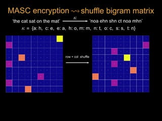 ‘the cat sat on the mat’ ‘noa ehn shn ct noa mhn’
<latexit sha1_base64="gZvcxXeTv7WpKiQtWz2yvJ6yEB0=">AAAB7XicdVDJSgNBEO2JW4xb1KOXxiB4GmZEE3MLevEYwSyQDKGm05O06ekeunuEMOQfvHhQxKv/482/sbMIrg8KHu9VUVUvTDjTxvPendzS8srqWn69sLG5tb1T3N1rapkqQhtEcqnaIWjKmaANwwyn7URRiENOW+Hocuq37qjSTIobM05oEMNAsIgRMFZqdkeQJNArljy3WilXz8r4N/Fdb4YSWqDeK751+5KkMRWGcNC643uJCTJQhhFOJ4VuqmkCZAQD2rFUQEx1kM2uneAjq/RxJJUtYfBM/TqRQaz1OA5tZwxmqH96U/Evr5Oa6DzImEhSQwWZL4pSjo3E09dxnylKDB9bAkQxeysmQ1BAjA2oYEP4/BT/T5onru+5/vVpqXaxiCOPDtAhOkY+qqAaukJ11EAE3aJ79IieHOk8OM/Oy7w15yxm9tE3OK8fTLGPnQ==</latexit><latexit sha1_base64="gZvcxXeTv7WpKiQtWz2yvJ6yEB0=">AAAB7XicdVDJSgNBEO2JW4xb1KOXxiB4GmZEE3MLevEYwSyQDKGm05O06ekeunuEMOQfvHhQxKv/482/sbMIrg8KHu9VUVUvTDjTxvPendzS8srqWn69sLG5tb1T3N1rapkqQhtEcqnaIWjKmaANwwyn7URRiENOW+Hocuq37qjSTIobM05oEMNAsIgRMFZqdkeQJNArljy3WilXz8r4N/Fdb4YSWqDeK751+5KkMRWGcNC643uJCTJQhhFOJ4VuqmkCZAQD2rFUQEx1kM2uneAjq/RxJJUtYfBM/TqRQaz1OA5tZwxmqH96U/Evr5Oa6DzImEhSQwWZL4pSjo3E09dxnylKDB9bAkQxeysmQ1BAjA2oYEP4/BT/T5onru+5/vVpqXaxiCOPDtAhOkY+qqAaukJ11EAE3aJ79IieHOk8OM/Oy7w15yxm9tE3OK8fTLGPnQ==</latexit><latexit sha1_base64="gZvcxXeTv7WpKiQtWz2yvJ6yEB0=">AAAB7XicdVDJSgNBEO2JW4xb1KOXxiB4GmZEE3MLevEYwSyQDKGm05O06ekeunuEMOQfvHhQxKv/482/sbMIrg8KHu9VUVUvTDjTxvPendzS8srqWn69sLG5tb1T3N1rapkqQhtEcqnaIWjKmaANwwyn7URRiENOW+Hocuq37qjSTIobM05oEMNAsIgRMFZqdkeQJNArljy3WilXz8r4N/Fdb4YSWqDeK751+5KkMRWGcNC643uJCTJQhhFOJ4VuqmkCZAQD2rFUQEx1kM2uneAjq/RxJJUtYfBM/TqRQaz1OA5tZwxmqH96U/Evr5Oa6DzImEhSQwWZL4pSjo3E09dxnylKDB9bAkQxeysmQ1BAjA2oYEP4/BT/T5onru+5/vVpqXaxiCOPDtAhOkY+qqAaukJ11EAE3aJ79IieHOk8OM/Oy7w15yxm9tE3OK8fTLGPnQ==</latexit><latexit sha1_base64="gZvcxXeTv7WpKiQtWz2yvJ6yEB0=">AAAB7XicdVDJSgNBEO2JW4xb1KOXxiB4GmZEE3MLevEYwSyQDKGm05O06ekeunuEMOQfvHhQxKv/482/sbMIrg8KHu9VUVUvTDjTxvPendzS8srqWn69sLG5tb1T3N1rapkqQhtEcqnaIWjKmaANwwyn7URRiENOW+Hocuq37qjSTIobM05oEMNAsIgRMFZqdkeQJNArljy3WilXz8r4N/Fdb4YSWqDeK751+5KkMRWGcNC643uJCTJQhhFOJ4VuqmkCZAQD2rFUQEx1kM2uneAjq/RxJJUtYfBM/TqRQaz1OA5tZwxmqH96U/Evr5Oa6DzImEhSQwWZL4pSjo3E09dxnylKDB9bAkQxeysmQ1BAjA2oYEP4/BT/T5onru+5/vVpqXaxiCOPDtAhOkY+qqAaukJ11EAE3aJ79IieHOk8OM/Oy7w15yxm9tE3OK8fTLGPnQ==</latexit>
{a: h, c: e, e: a, h: o, m: m, n: t, o: c, s: s, t: n}=<latexit sha1_base64="gZvcxXeTv7WpKiQtWz2yvJ6yEB0=">AAAB7XicdVDJSgNBEO2JW4xb1KOXxiB4GmZEE3MLevEYwSyQDKGm05O06ekeunuEMOQfvHhQxKv/482/sbMIrg8KHu9VUVUvTDjTxvPendzS8srqWn69sLG5tb1T3N1rapkqQhtEcqnaIWjKmaANwwyn7URRiENOW+Hocuq37qjSTIobM05oEMNAsIgRMFZqdkeQJNArljy3WilXz8r4N/Fdb4YSWqDeK751+5KkMRWGcNC643uJCTJQhhFOJ4VuqmkCZAQD2rFUQEx1kM2uneAjq/RxJJUtYfBM/TqRQaz1OA5tZwxmqH96U/Evr5Oa6DzImEhSQwWZL4pSjo3E09dxnylKDB9bAkQxeysmQ1BAjA2oYEP4/BT/T5onru+5/vVpqXaxiCOPDtAhOkY+qqAaukJ11EAE3aJ79IieHOk8OM/Oy7w15yxm9tE3OK8fTLGPnQ==</latexit><latexit sha1_base64="gZvcxXeTv7WpKiQtWz2yvJ6yEB0=">AAAB7XicdVDJSgNBEO2JW4xb1KOXxiB4GmZEE3MLevEYwSyQDKGm05O06ekeunuEMOQfvHhQxKv/482/sbMIrg8KHu9VUVUvTDjTxvPendzS8srqWn69sLG5tb1T3N1rapkqQhtEcqnaIWjKmaANwwyn7URRiENOW+Hocuq37qjSTIobM05oEMNAsIgRMFZqdkeQJNArljy3WilXz8r4N/Fdb4YSWqDeK751+5KkMRWGcNC643uJCTJQhhFOJ4VuqmkCZAQD2rFUQEx1kM2uneAjq/RxJJUtYfBM/TqRQaz1OA5tZwxmqH96U/Evr5Oa6DzImEhSQwWZL4pSjo3E09dxnylKDB9bAkQxeysmQ1BAjA2oYEP4/BT/T5onru+5/vVpqXaxiCOPDtAhOkY+qqAaukJ11EAE3aJ79IieHOk8OM/Oy7w15yxm9tE3OK8fTLGPnQ==</latexit><latexit sha1_base64="gZvcxXeTv7WpKiQtWz2yvJ6yEB0=">AAAB7XicdVDJSgNBEO2JW4xb1KOXxiB4GmZEE3MLevEYwSyQDKGm05O06ekeunuEMOQfvHhQxKv/482/sbMIrg8KHu9VUVUvTDjTxvPendzS8srqWn69sLG5tb1T3N1rapkqQhtEcqnaIWjKmaANwwyn7URRiENOW+Hocuq37qjSTIobM05oEMNAsIgRMFZqdkeQJNArljy3WilXz8r4N/Fdb4YSWqDeK751+5KkMRWGcNC643uJCTJQhhFOJ4VuqmkCZAQD2rFUQEx1kM2uneAjq/RxJJUtYfBM/TqRQaz1OA5tZwxmqH96U/Evr5Oa6DzImEhSQwWZL4pSjo3E09dxnylKDB9bAkQxeysmQ1BAjA2oYEP4/BT/T5onru+5/vVpqXaxiCOPDtAhOkY+qqAaukJ11EAE3aJ79IieHOk8OM/Oy7w15yxm9tE3OK8fTLGPnQ==</latexit><latexit sha1_base64="gZvcxXeTv7WpKiQtWz2yvJ6yEB0=">AAAB7XicdVDJSgNBEO2JW4xb1KOXxiB4GmZEE3MLevEYwSyQDKGm05O06ekeunuEMOQfvHhQxKv/482/sbMIrg8KHu9VUVUvTDjTxvPendzS8srqWn69sLG5tb1T3N1rapkqQhtEcqnaIWjKmaANwwyn7URRiENOW+Hocuq37qjSTIobM05oEMNAsIgRMFZqdkeQJNArljy3WilXz8r4N/Fdb4YSWqDeK751+5KkMRWGcNC643uJCTJQhhFOJ4VuqmkCZAQD2rFUQEx1kM2uneAjq/RxJJUtYfBM/TqRQaz1OA5tZwxmqH96U/Evr5Oa6DzImEhSQwWZL4pSjo3E09dxnylKDB9bAkQxeysmQ1BAjA2oYEP4/BT/T5onru+5/vVpqXaxiCOPDtAhOkY+qqAaukJ11EAE3aJ79IieHOk8OM/Oy7w15yxm9tE3OK8fTLGPnQ==</latexit>
row + col shuffle
shuffle bigram matrixMASC encryption <latexit sha1_base64="U/8QFkPaBA+DnFDPb8/CLZdegSA=">AAAB+XicdVDLSsNAFJ3UV62vqEs3g0VwFRL7SJYFN66kgn1AG8pkOmmHTiZxZlIpoX/ixoUibv0Td/6Nk7aCih64cDjnXu69J0gYlcq2P4zC2vrG5lZxu7Szu7d/YB4etWWcCkxaOGax6AZIEkY5aSmqGOkmgqAoYKQTTC5zvzMlQtKY36pZQvwIjTgNKUZKSwPT7As6Git5l9IREiK+H5hl2/Jcr1pxoG3V3HrVzYlTq3v1CnQse4EyWKE5MN/7wxinEeEKMyRlz7ET5WdIKIoZmZf6qSQJwhM0Ij1NOYqI9LPF5XN4ppUhDGOhiyu4UL9PZCiSchYFujNCaix/e7n4l9dLVej5GeVJqgjHy0VhyqCKYR4DHFJBsGIzTRAWVN8K8RgJhJUOq6RD+PoU/k/aF5ajk7mplhvXqziK4AScgnPgABc0wBVoghbAYAoewBN4NjLj0XgxXpetBWM1cwx+wHj7BNuXlH8=</latexit><latexit sha1_base64="U/8QFkPaBA+DnFDPb8/CLZdegSA=">AAAB+XicdVDLSsNAFJ3UV62vqEs3g0VwFRL7SJYFN66kgn1AG8pkOmmHTiZxZlIpoX/ixoUibv0Td/6Nk7aCih64cDjnXu69J0gYlcq2P4zC2vrG5lZxu7Szu7d/YB4etWWcCkxaOGax6AZIEkY5aSmqGOkmgqAoYKQTTC5zvzMlQtKY36pZQvwIjTgNKUZKSwPT7As6Git5l9IREiK+H5hl2/Jcr1pxoG3V3HrVzYlTq3v1CnQse4EyWKE5MN/7wxinEeEKMyRlz7ET5WdIKIoZmZf6qSQJwhM0Ij1NOYqI9LPF5XN4ppUhDGOhiyu4UL9PZCiSchYFujNCaix/e7n4l9dLVej5GeVJqgjHy0VhyqCKYR4DHFJBsGIzTRAWVN8K8RgJhJUOq6RD+PoU/k/aF5ajk7mplhvXqziK4AScgnPgABc0wBVoghbAYAoewBN4NjLj0XgxXpetBWM1cwx+wHj7BNuXlH8=</latexit><latexit sha1_base64="U/8QFkPaBA+DnFDPb8/CLZdegSA=">AAAB+XicdVDLSsNAFJ3UV62vqEs3g0VwFRL7SJYFN66kgn1AG8pkOmmHTiZxZlIpoX/ixoUibv0Td/6Nk7aCih64cDjnXu69J0gYlcq2P4zC2vrG5lZxu7Szu7d/YB4etWWcCkxaOGax6AZIEkY5aSmqGOkmgqAoYKQTTC5zvzMlQtKY36pZQvwIjTgNKUZKSwPT7As6Git5l9IREiK+H5hl2/Jcr1pxoG3V3HrVzYlTq3v1CnQse4EyWKE5MN/7wxinEeEKMyRlz7ET5WdIKIoZmZf6qSQJwhM0Ij1NOYqI9LPF5XN4ppUhDGOhiyu4UL9PZCiSchYFujNCaix/e7n4l9dLVej5GeVJqgjHy0VhyqCKYR4DHFJBsGIzTRAWVN8K8RgJhJUOq6RD+PoU/k/aF5ajk7mplhvXqziK4AScgnPgABc0wBVoghbAYAoewBN4NjLj0XgxXpetBWM1cwx+wHj7BNuXlH8=</latexit><latexit sha1_base64="U/8QFkPaBA+DnFDPb8/CLZdegSA=">AAAB+XicdVDLSsNAFJ3UV62vqEs3g0VwFRL7SJYFN66kgn1AG8pkOmmHTiZxZlIpoX/ixoUibv0Td/6Nk7aCih64cDjnXu69J0gYlcq2P4zC2vrG5lZxu7Szu7d/YB4etWWcCkxaOGax6AZIEkY5aSmqGOkmgqAoYKQTTC5zvzMlQtKY36pZQvwIjTgNKUZKSwPT7As6Git5l9IREiK+H5hl2/Jcr1pxoG3V3HrVzYlTq3v1CnQse4EyWKE5MN/7wxinEeEKMyRlz7ET5WdIKIoZmZf6qSQJwhM0Ij1NOYqI9LPF5XN4ppUhDGOhiyu4UL9PZCiSchYFujNCaix/e7n4l9dLVej5GeVJqgjHy0VhyqCKYR4DHFJBsGIzTRAWVN8K8RgJhJUOq6RD+PoU/k/aF5ajk7mplhvXqziK4AScgnPgABc0wBVoghbAYAoewBN4NjLj0XgxXpetBWM1cwx+wHj7BNuXlH8=</latexit>
 