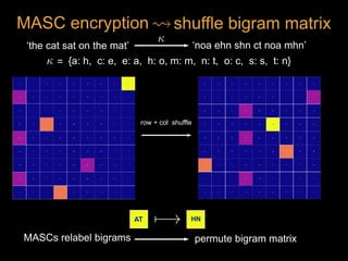 ‘the cat sat on the mat’ ‘noa ehn shn ct noa mhn’
<latexit sha1_base64="gZvcxXeTv7WpKiQtWz2yvJ6yEB0=">AAAB7XicdVDJSgNBEO2JW4xb1KOXxiB4GmZEE3MLevEYwSyQDKGm05O06ekeunuEMOQfvHhQxKv/482/sbMIrg8KHu9VUVUvTDjTxvPendzS8srqWn69sLG5tb1T3N1rapkqQhtEcqnaIWjKmaANwwyn7URRiENOW+Hocuq37qjSTIobM05oEMNAsIgRMFZqdkeQJNArljy3WilXz8r4N/Fdb4YSWqDeK751+5KkMRWGcNC643uJCTJQhhFOJ4VuqmkCZAQD2rFUQEx1kM2uneAjq/RxJJUtYfBM/TqRQaz1OA5tZwxmqH96U/Evr5Oa6DzImEhSQwWZL4pSjo3E09dxnylKDB9bAkQxeysmQ1BAjA2oYEP4/BT/T5onru+5/vVpqXaxiCOPDtAhOkY+qqAaukJ11EAE3aJ79IieHOk8OM/Oy7w15yxm9tE3OK8fTLGPnQ==</latexit><latexit sha1_base64="gZvcxXeTv7WpKiQtWz2yvJ6yEB0=">AAAB7XicdVDJSgNBEO2JW4xb1KOXxiB4GmZEE3MLevEYwSyQDKGm05O06ekeunuEMOQfvHhQxKv/482/sbMIrg8KHu9VUVUvTDjTxvPendzS8srqWn69sLG5tb1T3N1rapkqQhtEcqnaIWjKmaANwwyn7URRiENOW+Hocuq37qjSTIobM05oEMNAsIgRMFZqdkeQJNArljy3WilXz8r4N/Fdb4YSWqDeK751+5KkMRWGcNC643uJCTJQhhFOJ4VuqmkCZAQD2rFUQEx1kM2uneAjq/RxJJUtYfBM/TqRQaz1OA5tZwxmqH96U/Evr5Oa6DzImEhSQwWZL4pSjo3E09dxnylKDB9bAkQxeysmQ1BAjA2oYEP4/BT/T5onru+5/vVpqXaxiCOPDtAhOkY+qqAaukJ11EAE3aJ79IieHOk8OM/Oy7w15yxm9tE3OK8fTLGPnQ==</latexit><latexit sha1_base64="gZvcxXeTv7WpKiQtWz2yvJ6yEB0=">AAAB7XicdVDJSgNBEO2JW4xb1KOXxiB4GmZEE3MLevEYwSyQDKGm05O06ekeunuEMOQfvHhQxKv/482/sbMIrg8KHu9VUVUvTDjTxvPendzS8srqWn69sLG5tb1T3N1rapkqQhtEcqnaIWjKmaANwwyn7URRiENOW+Hocuq37qjSTIobM05oEMNAsIgRMFZqdkeQJNArljy3WilXz8r4N/Fdb4YSWqDeK751+5KkMRWGcNC643uJCTJQhhFOJ4VuqmkCZAQD2rFUQEx1kM2uneAjq/RxJJUtYfBM/TqRQaz1OA5tZwxmqH96U/Evr5Oa6DzImEhSQwWZL4pSjo3E09dxnylKDB9bAkQxeysmQ1BAjA2oYEP4/BT/T5onru+5/vVpqXaxiCOPDtAhOkY+qqAaukJ11EAE3aJ79IieHOk8OM/Oy7w15yxm9tE3OK8fTLGPnQ==</latexit><latexit sha1_base64="gZvcxXeTv7WpKiQtWz2yvJ6yEB0=">AAAB7XicdVDJSgNBEO2JW4xb1KOXxiB4GmZEE3MLevEYwSyQDKGm05O06ekeunuEMOQfvHhQxKv/482/sbMIrg8KHu9VUVUvTDjTxvPendzS8srqWn69sLG5tb1T3N1rapkqQhtEcqnaIWjKmaANwwyn7URRiENOW+Hocuq37qjSTIobM05oEMNAsIgRMFZqdkeQJNArljy3WilXz8r4N/Fdb4YSWqDeK751+5KkMRWGcNC643uJCTJQhhFOJ4VuqmkCZAQD2rFUQEx1kM2uneAjq/RxJJUtYfBM/TqRQaz1OA5tZwxmqH96U/Evr5Oa6DzImEhSQwWZL4pSjo3E09dxnylKDB9bAkQxeysmQ1BAjA2oYEP4/BT/T5onru+5/vVpqXaxiCOPDtAhOkY+qqAaukJ11EAE3aJ79IieHOk8OM/Oy7w15yxm9tE3OK8fTLGPnQ==</latexit>
{a: h, c: e, e: a, h: o, m: m, n: t, o: c, s: s, t: n}=<latexit sha1_base64="gZvcxXeTv7WpKiQtWz2yvJ6yEB0=">AAAB7XicdVDJSgNBEO2JW4xb1KOXxiB4GmZEE3MLevEYwSyQDKGm05O06ekeunuEMOQfvHhQxKv/482/sbMIrg8KHu9VUVUvTDjTxvPendzS8srqWn69sLG5tb1T3N1rapkqQhtEcqnaIWjKmaANwwyn7URRiENOW+Hocuq37qjSTIobM05oEMNAsIgRMFZqdkeQJNArljy3WilXz8r4N/Fdb4YSWqDeK751+5KkMRWGcNC643uJCTJQhhFOJ4VuqmkCZAQD2rFUQEx1kM2uneAjq/RxJJUtYfBM/TqRQaz1OA5tZwxmqH96U/Evr5Oa6DzImEhSQwWZL4pSjo3E09dxnylKDB9bAkQxeysmQ1BAjA2oYEP4/BT/T5onru+5/vVpqXaxiCOPDtAhOkY+qqAaukJ11EAE3aJ79IieHOk8OM/Oy7w15yxm9tE3OK8fTLGPnQ==</latexit><latexit sha1_base64="gZvcxXeTv7WpKiQtWz2yvJ6yEB0=">AAAB7XicdVDJSgNBEO2JW4xb1KOXxiB4GmZEE3MLevEYwSyQDKGm05O06ekeunuEMOQfvHhQxKv/482/sbMIrg8KHu9VUVUvTDjTxvPendzS8srqWn69sLG5tb1T3N1rapkqQhtEcqnaIWjKmaANwwyn7URRiENOW+Hocuq37qjSTIobM05oEMNAsIgRMFZqdkeQJNArljy3WilXz8r4N/Fdb4YSWqDeK751+5KkMRWGcNC643uJCTJQhhFOJ4VuqmkCZAQD2rFUQEx1kM2uneAjq/RxJJUtYfBM/TqRQaz1OA5tZwxmqH96U/Evr5Oa6DzImEhSQwWZL4pSjo3E09dxnylKDB9bAkQxeysmQ1BAjA2oYEP4/BT/T5onru+5/vVpqXaxiCOPDtAhOkY+qqAaukJ11EAE3aJ79IieHOk8OM/Oy7w15yxm9tE3OK8fTLGPnQ==</latexit><latexit sha1_base64="gZvcxXeTv7WpKiQtWz2yvJ6yEB0=">AAAB7XicdVDJSgNBEO2JW4xb1KOXxiB4GmZEE3MLevEYwSyQDKGm05O06ekeunuEMOQfvHhQxKv/482/sbMIrg8KHu9VUVUvTDjTxvPendzS8srqWn69sLG5tb1T3N1rapkqQhtEcqnaIWjKmaANwwyn7URRiENOW+Hocuq37qjSTIobM05oEMNAsIgRMFZqdkeQJNArljy3WilXz8r4N/Fdb4YSWqDeK751+5KkMRWGcNC643uJCTJQhhFOJ4VuqmkCZAQD2rFUQEx1kM2uneAjq/RxJJUtYfBM/TqRQaz1OA5tZwxmqH96U/Evr5Oa6DzImEhSQwWZL4pSjo3E09dxnylKDB9bAkQxeysmQ1BAjA2oYEP4/BT/T5onru+5/vVpqXaxiCOPDtAhOkY+qqAaukJ11EAE3aJ79IieHOk8OM/Oy7w15yxm9tE3OK8fTLGPnQ==</latexit><latexit sha1_base64="gZvcxXeTv7WpKiQtWz2yvJ6yEB0=">AAAB7XicdVDJSgNBEO2JW4xb1KOXxiB4GmZEE3MLevEYwSyQDKGm05O06ekeunuEMOQfvHhQxKv/482/sbMIrg8KHu9VUVUvTDjTxvPendzS8srqWn69sLG5tb1T3N1rapkqQhtEcqnaIWjKmaANwwyn7URRiENOW+Hocuq37qjSTIobM05oEMNAsIgRMFZqdkeQJNArljy3WilXz8r4N/Fdb4YSWqDeK751+5KkMRWGcNC643uJCTJQhhFOJ4VuqmkCZAQD2rFUQEx1kM2uneAjq/RxJJUtYfBM/TqRQaz1OA5tZwxmqH96U/Evr5Oa6DzImEhSQwWZL4pSjo3E09dxnylKDB9bAkQxeysmQ1BAjA2oYEP4/BT/T5onru+5/vVpqXaxiCOPDtAhOkY+qqAaukJ11EAE3aJ79IieHOk8OM/Oy7w15yxm9tE3OK8fTLGPnQ==</latexit>
row + col shuffle
permute bigram matrixMASCs relabel bigrams
HNAT 7 !<latexit sha1_base64="1lqeMZGzvv9IkfmjMeF/zBgt8Pc=">AAAB8nicdVDJSgNBEO2JW4xb1KOXxiB4CjMSMN4CXvQWwSwwGUJPpydp0svQXSOEIZ/hxYMiXv0ab/6NnUVwfVDweK+KqnpxKrgF33/3Ciura+sbxc3S1vbO7l55/6BtdWYoa1EttOnGxDLBFWsBB8G6qWFExoJ14vHlzO/cMWO5VrcwSVkkyVDxhFMCTgp7QquhJKkF3S9X/OpF3aGGf5Og6s9RQUs0++W33kDTTDIFVBBrw8BPIcqJAU4Fm5Z6mWUpoWMyZKGjikhmo3x+8hSfOGWAE21cKcBz9etETqS1Exm7TklgZH96M/EvL8wgqUc5V2kGTNHFoiQTGDSe/Y8H3DAKYuIIoYa7WzEdEUMouJRKLoTPT/H/pH1WDfxqcFOrNK6XcRTRETpGpyhA56iBrlATtRBFGt2jR/TkgffgPXsvi9aCt5w5RN/gvX4AgNuSFg==</latexit><latexit sha1_base64="1lqeMZGzvv9IkfmjMeF/zBgt8Pc=">AAAB8nicdVDJSgNBEO2JW4xb1KOXxiB4CjMSMN4CXvQWwSwwGUJPpydp0svQXSOEIZ/hxYMiXv0ab/6NnUVwfVDweK+KqnpxKrgF33/3Ciura+sbxc3S1vbO7l55/6BtdWYoa1EttOnGxDLBFWsBB8G6qWFExoJ14vHlzO/cMWO5VrcwSVkkyVDxhFMCTgp7QquhJKkF3S9X/OpF3aGGf5Og6s9RQUs0++W33kDTTDIFVBBrw8BPIcqJAU4Fm5Z6mWUpoWMyZKGjikhmo3x+8hSfOGWAE21cKcBz9etETqS1Exm7TklgZH96M/EvL8wgqUc5V2kGTNHFoiQTGDSe/Y8H3DAKYuIIoYa7WzEdEUMouJRKLoTPT/H/pH1WDfxqcFOrNK6XcRTRETpGpyhA56iBrlATtRBFGt2jR/TkgffgPXsvi9aCt5w5RN/gvX4AgNuSFg==</latexit><latexit sha1_base64="1lqeMZGzvv9IkfmjMeF/zBgt8Pc=">AAAB8nicdVDJSgNBEO2JW4xb1KOXxiB4CjMSMN4CXvQWwSwwGUJPpydp0svQXSOEIZ/hxYMiXv0ab/6NnUVwfVDweK+KqnpxKrgF33/3Ciura+sbxc3S1vbO7l55/6BtdWYoa1EttOnGxDLBFWsBB8G6qWFExoJ14vHlzO/cMWO5VrcwSVkkyVDxhFMCTgp7QquhJKkF3S9X/OpF3aGGf5Og6s9RQUs0++W33kDTTDIFVBBrw8BPIcqJAU4Fm5Z6mWUpoWMyZKGjikhmo3x+8hSfOGWAE21cKcBz9etETqS1Exm7TklgZH96M/EvL8wgqUc5V2kGTNHFoiQTGDSe/Y8H3DAKYuIIoYa7WzEdEUMouJRKLoTPT/H/pH1WDfxqcFOrNK6XcRTRETpGpyhA56iBrlATtRBFGt2jR/TkgffgPXsvi9aCt5w5RN/gvX4AgNuSFg==</latexit><latexit sha1_base64="1lqeMZGzvv9IkfmjMeF/zBgt8Pc=">AAAB8nicdVDJSgNBEO2JW4xb1KOXxiB4CjMSMN4CXvQWwSwwGUJPpydp0svQXSOEIZ/hxYMiXv0ab/6NnUVwfVDweK+KqnpxKrgF33/3Ciura+sbxc3S1vbO7l55/6BtdWYoa1EttOnGxDLBFWsBB8G6qWFExoJ14vHlzO/cMWO5VrcwSVkkyVDxhFMCTgp7QquhJKkF3S9X/OpF3aGGf5Og6s9RQUs0++W33kDTTDIFVBBrw8BPIcqJAU4Fm5Z6mWUpoWMyZKGjikhmo3x+8hSfOGWAE21cKcBz9etETqS1Exm7TklgZH96M/EvL8wgqUc5V2kGTNHFoiQTGDSe/Y8H3DAKYuIIoYa7WzEdEUMouJRKLoTPT/H/pH1WDfxqcFOrNK6XcRTRETpGpyhA56iBrlATtRBFGt2jR/TkgffgPXsvi9aCt5w5RN/gvX4AgNuSFg==</latexit>
shuffle bigram matrixMASC encryption <latexit sha1_base64="U/8QFkPaBA+DnFDPb8/CLZdegSA=">AAAB+XicdVDLSsNAFJ3UV62vqEs3g0VwFRL7SJYFN66kgn1AG8pkOmmHTiZxZlIpoX/ixoUibv0Td/6Nk7aCih64cDjnXu69J0gYlcq2P4zC2vrG5lZxu7Szu7d/YB4etWWcCkxaOGax6AZIEkY5aSmqGOkmgqAoYKQTTC5zvzMlQtKY36pZQvwIjTgNKUZKSwPT7As6Git5l9IREiK+H5hl2/Jcr1pxoG3V3HrVzYlTq3v1CnQse4EyWKE5MN/7wxinEeEKMyRlz7ET5WdIKIoZmZf6qSQJwhM0Ij1NOYqI9LPF5XN4ppUhDGOhiyu4UL9PZCiSchYFujNCaix/e7n4l9dLVej5GeVJqgjHy0VhyqCKYR4DHFJBsGIzTRAWVN8K8RgJhJUOq6RD+PoU/k/aF5ajk7mplhvXqziK4AScgnPgABc0wBVoghbAYAoewBN4NjLj0XgxXpetBWM1cwx+wHj7BNuXlH8=</latexit><latexit sha1_base64="U/8QFkPaBA+DnFDPb8/CLZdegSA=">AAAB+XicdVDLSsNAFJ3UV62vqEs3g0VwFRL7SJYFN66kgn1AG8pkOmmHTiZxZlIpoX/ixoUibv0Td/6Nk7aCih64cDjnXu69J0gYlcq2P4zC2vrG5lZxu7Szu7d/YB4etWWcCkxaOGax6AZIEkY5aSmqGOkmgqAoYKQTTC5zvzMlQtKY36pZQvwIjTgNKUZKSwPT7As6Git5l9IREiK+H5hl2/Jcr1pxoG3V3HrVzYlTq3v1CnQse4EyWKE5MN/7wxinEeEKMyRlz7ET5WdIKIoZmZf6qSQJwhM0Ij1NOYqI9LPF5XN4ppUhDGOhiyu4UL9PZCiSchYFujNCaix/e7n4l9dLVej5GeVJqgjHy0VhyqCKYR4DHFJBsGIzTRAWVN8K8RgJhJUOq6RD+PoU/k/aF5ajk7mplhvXqziK4AScgnPgABc0wBVoghbAYAoewBN4NjLj0XgxXpetBWM1cwx+wHj7BNuXlH8=</latexit><latexit sha1_base64="U/8QFkPaBA+DnFDPb8/CLZdegSA=">AAAB+XicdVDLSsNAFJ3UV62vqEs3g0VwFRL7SJYFN66kgn1AG8pkOmmHTiZxZlIpoX/ixoUibv0Td/6Nk7aCih64cDjnXu69J0gYlcq2P4zC2vrG5lZxu7Szu7d/YB4etWWcCkxaOGax6AZIEkY5aSmqGOkmgqAoYKQTTC5zvzMlQtKY36pZQvwIjTgNKUZKSwPT7As6Git5l9IREiK+H5hl2/Jcr1pxoG3V3HrVzYlTq3v1CnQse4EyWKE5MN/7wxinEeEKMyRlz7ET5WdIKIoZmZf6qSQJwhM0Ij1NOYqI9LPF5XN4ppUhDGOhiyu4UL9PZCiSchYFujNCaix/e7n4l9dLVej5GeVJqgjHy0VhyqCKYR4DHFJBsGIzTRAWVN8K8RgJhJUOq6RD+PoU/k/aF5ajk7mplhvXqziK4AScgnPgABc0wBVoghbAYAoewBN4NjLj0XgxXpetBWM1cwx+wHj7BNuXlH8=</latexit><latexit sha1_base64="U/8QFkPaBA+DnFDPb8/CLZdegSA=">AAAB+XicdVDLSsNAFJ3UV62vqEs3g0VwFRL7SJYFN66kgn1AG8pkOmmHTiZxZlIpoX/ixoUibv0Td/6Nk7aCih64cDjnXu69J0gYlcq2P4zC2vrG5lZxu7Szu7d/YB4etWWcCkxaOGax6AZIEkY5aSmqGOkmgqAoYKQTTC5zvzMlQtKY36pZQvwIjTgNKUZKSwPT7As6Git5l9IREiK+H5hl2/Jcr1pxoG3V3HrVzYlTq3v1CnQse4EyWKE5MN/7wxinEeEKMyRlz7ET5WdIKIoZmZf6qSQJwhM0Ij1NOYqI9LPF5XN4ppUhDGOhiyu4UL9PZCiSchYFujNCaix/e7n4l9dLVej5GeVJqgjHy0VhyqCKYR4DHFJBsGIzTRAWVN8K8RgJhJUOq6RD+PoU/k/aF5ajk7mplhvXqziK4AScgnPgABc0wBVoghbAYAoewBN4NjLj0XgxXpetBWM1cwx+wHj7BNuXlH8=</latexit>
 