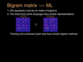 1. We represent a text by its matrix of bigrams
2. Two texts from same language have similar representations
Training and (unknown) plain text have similar bigram matrices
'<latexit sha1_base64="f6ea2k/Wjsro0aSH6zznq89Doss=">AAAB7XicdVDJSgNBEO2JW4xb1KOXxiB4GmaiEHMLePEkEcwCyRB6OjVJm+7psbtHCEP+wYsHRbz6P978GzuL4Pqg4PFeFVX1woQzbTzv3cktLa+sruXXCxubW9s7xd29ppapotCgkkvVDokGzmJoGGY4tBMFRIQcWuHofOq37kBpJuNrM04gEGQQs4hRYqzU7Gom4LZXLHlutVo+qVbwb+K73gwltEC9V3zr9iVNBcSGcqJ1x/cSE2REGUY5TArdVENC6IgMoGNpTAToIJtdO8FHVunjSCpbscEz9etERoTWYxHaTkHMUP/0puJfXic10VmQsThJDcR0vihKOTYST1/HfaaAGj62hFDF7K2YDoki1NiACjaEz0/x/6RZdn3P9a9OS7XLRRx5dIAO0THyUQXV0AWqowai6Abdo0f05EjnwXl2XuatOWcxs4++wXn9AF6oj7I=</latexit><latexit sha1_base64="f6ea2k/Wjsro0aSH6zznq89Doss=">AAAB7XicdVDJSgNBEO2JW4xb1KOXxiB4GmaiEHMLePEkEcwCyRB6OjVJm+7psbtHCEP+wYsHRbz6P978GzuL4Pqg4PFeFVX1woQzbTzv3cktLa+sruXXCxubW9s7xd29ppapotCgkkvVDokGzmJoGGY4tBMFRIQcWuHofOq37kBpJuNrM04gEGQQs4hRYqzU7Gom4LZXLHlutVo+qVbwb+K73gwltEC9V3zr9iVNBcSGcqJ1x/cSE2REGUY5TArdVENC6IgMoGNpTAToIJtdO8FHVunjSCpbscEz9etERoTWYxHaTkHMUP/0puJfXic10VmQsThJDcR0vihKOTYST1/HfaaAGj62hFDF7K2YDoki1NiACjaEz0/x/6RZdn3P9a9OS7XLRRx5dIAO0THyUQXV0AWqowai6Abdo0f05EjnwXl2XuatOWcxs4++wXn9AF6oj7I=</latexit><latexit sha1_base64="f6ea2k/Wjsro0aSH6zznq89Doss=">AAAB7XicdVDJSgNBEO2JW4xb1KOXxiB4GmaiEHMLePEkEcwCyRB6OjVJm+7psbtHCEP+wYsHRbz6P978GzuL4Pqg4PFeFVX1woQzbTzv3cktLa+sruXXCxubW9s7xd29ppapotCgkkvVDokGzmJoGGY4tBMFRIQcWuHofOq37kBpJuNrM04gEGQQs4hRYqzU7Gom4LZXLHlutVo+qVbwb+K73gwltEC9V3zr9iVNBcSGcqJ1x/cSE2REGUY5TArdVENC6IgMoGNpTAToIJtdO8FHVunjSCpbscEz9etERoTWYxHaTkHMUP/0puJfXic10VmQsThJDcR0vihKOTYST1/HfaaAGj62hFDF7K2YDoki1NiACjaEz0/x/6RZdn3P9a9OS7XLRRx5dIAO0THyUQXV0AWqowai6Abdo0f05EjnwXl2XuatOWcxs4++wXn9AF6oj7I=</latexit><latexit sha1_base64="f6ea2k/Wjsro0aSH6zznq89Doss=">AAAB7XicdVDJSgNBEO2JW4xb1KOXxiB4GmaiEHMLePEkEcwCyRB6OjVJm+7psbtHCEP+wYsHRbz6P978GzuL4Pqg4PFeFVX1woQzbTzv3cktLa+sruXXCxubW9s7xd29ppapotCgkkvVDokGzmJoGGY4tBMFRIQcWuHofOq37kBpJuNrM04gEGQQs4hRYqzU7Gom4LZXLHlutVo+qVbwb+K73gwltEC9V3zr9iVNBcSGcqJ1x/cSE2REGUY5TArdVENC6IgMoGNpTAToIJtdO8FHVunjSCpbscEz9etERoTWYxHaTkHMUP/0puJfXic10VmQsThJDcR0vihKOTYST1/HfaaAGj62hFDF7K2YDoki1NiACjaEz0/x/6RZdn3P9a9OS7XLRRx5dIAO0THyUQXV0AWqowai6Abdo0f05EjnwXl2XuatOWcxs4++wXn9AF6oj7I=</latexit>
plain text training text
Bigram matrix ML<latexit sha1_base64="U/8QFkPaBA+DnFDPb8/CLZdegSA=">AAAB+XicdVDLSsNAFJ3UV62vqEs3g0VwFRL7SJYFN66kgn1AG8pkOmmHTiZxZlIpoX/ixoUibv0Td/6Nk7aCih64cDjnXu69J0gYlcq2P4zC2vrG5lZxu7Szu7d/YB4etWWcCkxaOGax6AZIEkY5aSmqGOkmgqAoYKQTTC5zvzMlQtKY36pZQvwIjTgNKUZKSwPT7As6Git5l9IREiK+H5hl2/Jcr1pxoG3V3HrVzYlTq3v1CnQse4EyWKE5MN/7wxinEeEKMyRlz7ET5WdIKIoZmZf6qSQJwhM0Ij1NOYqI9LPF5XN4ppUhDGOhiyu4UL9PZCiSchYFujNCaix/e7n4l9dLVej5GeVJqgjHy0VhyqCKYR4DHFJBsGIzTRAWVN8K8RgJhJUOq6RD+PoU/k/aF5ajk7mplhvXqziK4AScgnPgABc0wBVoghbAYAoewBN4NjLj0XgxXpetBWM1cwx+wHj7BNuXlH8=</latexit><latexit sha1_base64="U/8QFkPaBA+DnFDPb8/CLZdegSA=">AAAB+XicdVDLSsNAFJ3UV62vqEs3g0VwFRL7SJYFN66kgn1AG8pkOmmHTiZxZlIpoX/ixoUibv0Td/6Nk7aCih64cDjnXu69J0gYlcq2P4zC2vrG5lZxu7Szu7d/YB4etWWcCkxaOGax6AZIEkY5aSmqGOkmgqAoYKQTTC5zvzMlQtKY36pZQvwIjTgNKUZKSwPT7As6Git5l9IREiK+H5hl2/Jcr1pxoG3V3HrVzYlTq3v1CnQse4EyWKE5MN/7wxinEeEKMyRlz7ET5WdIKIoZmZf6qSQJwhM0Ij1NOYqI9LPF5XN4ppUhDGOhiyu4UL9PZCiSchYFujNCaix/e7n4l9dLVej5GeVJqgjHy0VhyqCKYR4DHFJBsGIzTRAWVN8K8RgJhJUOq6RD+PoU/k/aF5ajk7mplhvXqziK4AScgnPgABc0wBVoghbAYAoewBN4NjLj0XgxXpetBWM1cwx+wHj7BNuXlH8=</latexit><latexit sha1_base64="U/8QFkPaBA+DnFDPb8/CLZdegSA=">AAAB+XicdVDLSsNAFJ3UV62vqEs3g0VwFRL7SJYFN66kgn1AG8pkOmmHTiZxZlIpoX/ixoUibv0Td/6Nk7aCih64cDjnXu69J0gYlcq2P4zC2vrG5lZxu7Szu7d/YB4etWWcCkxaOGax6AZIEkY5aSmqGOkmgqAoYKQTTC5zvzMlQtKY36pZQvwIjTgNKUZKSwPT7As6Git5l9IREiK+H5hl2/Jcr1pxoG3V3HrVzYlTq3v1CnQse4EyWKE5MN/7wxinEeEKMyRlz7ET5WdIKIoZmZf6qSQJwhM0Ij1NOYqI9LPF5XN4ppUhDGOhiyu4UL9PZCiSchYFujNCaix/e7n4l9dLVej5GeVJqgjHy0VhyqCKYR4DHFJBsGIzTRAWVN8K8RgJhJUOq6RD+PoU/k/aF5ajk7mplhvXqziK4AScgnPgABc0wBVoghbAYAoewBN4NjLj0XgxXpetBWM1cwx+wHj7BNuXlH8=</latexit><latexit sha1_base64="U/8QFkPaBA+DnFDPb8/CLZdegSA=">AAAB+XicdVDLSsNAFJ3UV62vqEs3g0VwFRL7SJYFN66kgn1AG8pkOmmHTiZxZlIpoX/ixoUibv0Td/6Nk7aCih64cDjnXu69J0gYlcq2P4zC2vrG5lZxu7Szu7d/YB4etWWcCkxaOGax6AZIEkY5aSmqGOkmgqAoYKQTTC5zvzMlQtKY36pZQvwIjTgNKUZKSwPT7As6Git5l9IREiK+H5hl2/Jcr1pxoG3V3HrVzYlTq3v1CnQse4EyWKE5MN/7wxinEeEKMyRlz7ET5WdIKIoZmZf6qSQJwhM0Ij1NOYqI9LPF5XN4ppUhDGOhiyu4UL9PZCiSchYFujNCaix/e7n4l9dLVej5GeVJqgjHy0VhyqCKYR4DHFJBsGIzTRAWVN8K8RgJhJUOq6RD+PoU/k/aF5ajk7mplhvXqziK4AScgnPgABc0wBVoghbAYAoewBN4NjLj0XgxXpetBWM1cwx+wHj7BNuXlH8=</latexit>
 