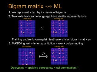 3. MASC-ing text = letter substitution = row + col permuting
1. We represent a text by its matrix of bigrams
2. Two texts from same language have similar representations
Training and (unknown) plain text have similar bigram matrices
Decrypting = applying correct row + col permutation
cipher text training text
7 !<latexit sha1_base64="yI/RE0SoD7b8/V34bgJGjjxLzPw=">AAAB83icdVDJSgNBEO2JW4xb1KOXxiB4GmaiEHMLePEkEcwCmSH0dHqSJr3R3SOEkN/w4kERr/6MN//GniSC64OCx3tVVNVLFKPGBsG7V1hZXVvfKG6WtrZ3dvfK+wdtIzONSQtLJnU3QYYwKkjLUstIV2mCeMJIJxlf5n7njmhDpbi1E0VijoaCphQj66QoYlIMOVLGylK/XAn8er16Vq/B3yT0gzkqYIlmv/wWDSTOOBEWM2RMLwyUjadIW4oZmZWizBCF8BgNSc9RgTgx8XR+8wyeOGUAU6ldCQvn6teJKeLGTHjiOjmyI/PTy8W/vF5m04t4SoXKLBF4sSjNGLQS5gHAAdUEWzZxBGFN3a0Qj5BG2LqY8hA+P4X/k3bVDwM/vDmvNK6XcRTBETgGpyAENdAAV6AJWgADBe7BI3jyMu/Be/ZeFq0FbzlzCL7Be/0AoPeSHQ==</latexit><latexit sha1_base64="yI/RE0SoD7b8/V34bgJGjjxLzPw=">AAAB83icdVDJSgNBEO2JW4xb1KOXxiB4GmaiEHMLePEkEcwCmSH0dHqSJr3R3SOEkN/w4kERr/6MN//GniSC64OCx3tVVNVLFKPGBsG7V1hZXVvfKG6WtrZ3dvfK+wdtIzONSQtLJnU3QYYwKkjLUstIV2mCeMJIJxlf5n7njmhDpbi1E0VijoaCphQj66QoYlIMOVLGylK/XAn8er16Vq/B3yT0gzkqYIlmv/wWDSTOOBEWM2RMLwyUjadIW4oZmZWizBCF8BgNSc9RgTgx8XR+8wyeOGUAU6ldCQvn6teJKeLGTHjiOjmyI/PTy8W/vF5m04t4SoXKLBF4sSjNGLQS5gHAAdUEWzZxBGFN3a0Qj5BG2LqY8hA+P4X/k3bVDwM/vDmvNK6XcRTBETgGpyAENdAAV6AJWgADBe7BI3jyMu/Be/ZeFq0FbzlzCL7Be/0AoPeSHQ==</latexit><latexit sha1_base64="yI/RE0SoD7b8/V34bgJGjjxLzPw=">AAAB83icdVDJSgNBEO2JW4xb1KOXxiB4GmaiEHMLePEkEcwCmSH0dHqSJr3R3SOEkN/w4kERr/6MN//GniSC64OCx3tVVNVLFKPGBsG7V1hZXVvfKG6WtrZ3dvfK+wdtIzONSQtLJnU3QYYwKkjLUstIV2mCeMJIJxlf5n7njmhDpbi1E0VijoaCphQj66QoYlIMOVLGylK/XAn8er16Vq/B3yT0gzkqYIlmv/wWDSTOOBEWM2RMLwyUjadIW4oZmZWizBCF8BgNSc9RgTgx8XR+8wyeOGUAU6ldCQvn6teJKeLGTHjiOjmyI/PTy8W/vF5m04t4SoXKLBF4sSjNGLQS5gHAAdUEWzZxBGFN3a0Qj5BG2LqY8hA+P4X/k3bVDwM/vDmvNK6XcRTBETgGpyAENdAAV6AJWgADBe7BI3jyMu/Be/ZeFq0FbzlzCL7Be/0AoPeSHQ==</latexit><latexit sha1_base64="yI/RE0SoD7b8/V34bgJGjjxLzPw=">AAAB83icdVDJSgNBEO2JW4xb1KOXxiB4GmaiEHMLePEkEcwCmSH0dHqSJr3R3SOEkN/w4kERr/6MN//GniSC64OCx3tVVNVLFKPGBsG7V1hZXVvfKG6WtrZ3dvfK+wdtIzONSQtLJnU3QYYwKkjLUstIV2mCeMJIJxlf5n7njmhDpbi1E0VijoaCphQj66QoYlIMOVLGylK/XAn8er16Vq/B3yT0gzkqYIlmv/wWDSTOOBEWM2RMLwyUjadIW4oZmZWizBCF8BgNSc9RgTgx8XR+8wyeOGUAU6ldCQvn6teJKeLGTHjiOjmyI/PTy8W/vF5m04t4SoXKLBF4sSjNGLQS5gHAAdUEWzZxBGFN3a0Qj5BG2LqY8hA+P4X/k3bVDwM/vDmvNK6XcRTBETgGpyAENdAAV6AJWgADBe7BI3jyMu/Be/ZeFq0FbzlzCL7Be/0AoPeSHQ==</latexit>
P<latexit sha1_base64="L684sJ7lQFOB3Ji42W7xVAV9L8I=">AAAB6XicdVDLSgNBEOz1GeMr6tHLYBA8LbtRiLkF9OAxinlAsoTZyWwyZHZmmZkVwpI/8OJBEa/+kTf/xtkkgs+ChqKqm+6uMOFMG897d5aWV1bX1gsbxc2t7Z3d0t5+S8tUEdokkkvVCbGmnAnaNMxw2kkUxXHIaTscX+R++44qzaS4NZOEBjEeChYxgo2VbhrFfqnsubVa5bRWRb+J73ozlGGBRr/01htIksZUGMKx1l3fS0yQYWUY4XRa7KWaJpiM8ZB2LRU4pjrIZpdO0bFVBiiSypYwaKZ+nchwrPUkDm1njM1I//Ry8S+vm5roPMiYSFJDBZkvilKOjET522jAFCWGTyzBRDF7KyIjrDAxNpw8hM9P0f+kVXF9z/Wvz8r1y0UcBTiEIzgBH6pQhytoQBMIRHAPj/DkjJ0H59l5mbcuOYuZA/gG5/UDiACNXw==</latexit><latexit sha1_base64="L684sJ7lQFOB3Ji42W7xVAV9L8I=">AAAB6XicdVDLSgNBEOz1GeMr6tHLYBA8LbtRiLkF9OAxinlAsoTZyWwyZHZmmZkVwpI/8OJBEa/+kTf/xtkkgs+ChqKqm+6uMOFMG897d5aWV1bX1gsbxc2t7Z3d0t5+S8tUEdokkkvVCbGmnAnaNMxw2kkUxXHIaTscX+R++44qzaS4NZOEBjEeChYxgo2VbhrFfqnsubVa5bRWRb+J73ozlGGBRr/01htIksZUGMKx1l3fS0yQYWUY4XRa7KWaJpiM8ZB2LRU4pjrIZpdO0bFVBiiSypYwaKZ+nchwrPUkDm1njM1I//Ry8S+vm5roPMiYSFJDBZkvilKOjET522jAFCWGTyzBRDF7KyIjrDAxNpw8hM9P0f+kVXF9z/Wvz8r1y0UcBTiEIzgBH6pQhytoQBMIRHAPj/DkjJ0H59l5mbcuOYuZA/gG5/UDiACNXw==</latexit><latexit sha1_base64="L684sJ7lQFOB3Ji42W7xVAV9L8I=">AAAB6XicdVDLSgNBEOz1GeMr6tHLYBA8LbtRiLkF9OAxinlAsoTZyWwyZHZmmZkVwpI/8OJBEa/+kTf/xtkkgs+ChqKqm+6uMOFMG897d5aWV1bX1gsbxc2t7Z3d0t5+S8tUEdokkkvVCbGmnAnaNMxw2kkUxXHIaTscX+R++44qzaS4NZOEBjEeChYxgo2VbhrFfqnsubVa5bRWRb+J73ozlGGBRr/01htIksZUGMKx1l3fS0yQYWUY4XRa7KWaJpiM8ZB2LRU4pjrIZpdO0bFVBiiSypYwaKZ+nchwrPUkDm1njM1I//Ry8S+vm5roPMiYSFJDBZkvilKOjET522jAFCWGTyzBRDF7KyIjrDAxNpw8hM9P0f+kVXF9z/Wvz8r1y0UcBTiEIzgBH6pQhytoQBMIRHAPj/DkjJ0H59l5mbcuOYuZA/gG5/UDiACNXw==</latexit><latexit sha1_base64="L684sJ7lQFOB3Ji42W7xVAV9L8I=">AAAB6XicdVDLSgNBEOz1GeMr6tHLYBA8LbtRiLkF9OAxinlAsoTZyWwyZHZmmZkVwpI/8OJBEa/+kTf/xtkkgs+ChqKqm+6uMOFMG897d5aWV1bX1gsbxc2t7Z3d0t5+S8tUEdokkkvVCbGmnAnaNMxw2kkUxXHIaTscX+R++44qzaS4NZOEBjEeChYxgo2VbhrFfqnsubVa5bRWRb+J73ozlGGBRr/01htIksZUGMKx1l3fS0yQYWUY4XRa7KWaJpiM8ZB2LRU4pjrIZpdO0bFVBiiSypYwaKZ+nchwrPUkDm1njM1I//Ry8S+vm5roPMiYSFJDBZkvilKOjET522jAFCWGTyzBRDF7KyIjrDAxNpw8hM9P0f+kVXF9z/Wvz8r1y0UcBTiEIzgBH6pQhytoQBMIRHAPj/DkjJ0H59l5mbcuOYuZA/gG5/UDiACNXw==</latexit>
P<latexit sha1_base64="THYFqaxeOR98zB29E2BKreqvjiw=">AAAB6XicdVDLSsNAFL3xWeOr6tLNYBFchaS2tm6k4MZlFfuANshkOmmHTiZhZiKU0D9w40IRt/6RO//GSVtBRQ8MHM45l7n3BAlnSrvuh7W0vLK6tl7YsDe3tnd2i3v7bRWnktAWiXksuwFWlDNBW5ppTruJpDgKOO0E48vc79xTqVgsbvUkoX6Eh4KFjGBtpBu7eVcsuU6lfFotnyPXqVdqbjUnZc+rnVWR57gzlGABk3/vD2KSRlRowrFSPc9NtJ9hqRnhdGr3U0UTTMZ4SHuGChxR5WezTafo2CgDFMbSPKHRTP0+keFIqUkUmGSE9Uj99nLxL6+X6rDuZ0wkqaaCzD8KU450jPKz0YBJSjSfGIKJZGZXREZYYqJNObYp4etS9D9plx3PdbzrSqlxsaijAIdwBCfgQQ0acAVNaAGBEB7gCZ6tsfVovViv8+iStZg5gB+w3j4BUE2NNA==</latexit><latexit sha1_base64="THYFqaxeOR98zB29E2BKreqvjiw=">AAAB6XicdVDLSsNAFL3xWeOr6tLNYBFchaS2tm6k4MZlFfuANshkOmmHTiZhZiKU0D9w40IRt/6RO//GSVtBRQ8MHM45l7n3BAlnSrvuh7W0vLK6tl7YsDe3tnd2i3v7bRWnktAWiXksuwFWlDNBW5ppTruJpDgKOO0E48vc79xTqVgsbvUkoX6Eh4KFjGBtpBu7eVcsuU6lfFotnyPXqVdqbjUnZc+rnVWR57gzlGABk3/vD2KSRlRowrFSPc9NtJ9hqRnhdGr3U0UTTMZ4SHuGChxR5WezTafo2CgDFMbSPKHRTP0+keFIqUkUmGSE9Uj99nLxL6+X6rDuZ0wkqaaCzD8KU450jPKz0YBJSjSfGIKJZGZXREZYYqJNObYp4etS9D9plx3PdbzrSqlxsaijAIdwBCfgQQ0acAVNaAGBEB7gCZ6tsfVovViv8+iStZg5gB+w3j4BUE2NNA==</latexit><latexit sha1_base64="THYFqaxeOR98zB29E2BKreqvjiw=">AAAB6XicdVDLSsNAFL3xWeOr6tLNYBFchaS2tm6k4MZlFfuANshkOmmHTiZhZiKU0D9w40IRt/6RO//GSVtBRQ8MHM45l7n3BAlnSrvuh7W0vLK6tl7YsDe3tnd2i3v7bRWnktAWiXksuwFWlDNBW5ppTruJpDgKOO0E48vc79xTqVgsbvUkoX6Eh4KFjGBtpBu7eVcsuU6lfFotnyPXqVdqbjUnZc+rnVWR57gzlGABk3/vD2KSRlRowrFSPc9NtJ9hqRnhdGr3U0UTTMZ4SHuGChxR5WezTafo2CgDFMbSPKHRTP0+keFIqUkUmGSE9Uj99nLxL6+X6rDuZ0wkqaaCzD8KU450jPKz0YBJSjSfGIKJZGZXREZYYqJNObYp4etS9D9plx3PdbzrSqlxsaijAIdwBCfgQQ0acAVNaAGBEB7gCZ6tsfVovViv8+iStZg5gB+w3j4BUE2NNA==</latexit><latexit sha1_base64="THYFqaxeOR98zB29E2BKreqvjiw=">AAAB6XicdVDLSsNAFL3xWeOr6tLNYBFchaS2tm6k4MZlFfuANshkOmmHTiZhZiKU0D9w40IRt/6RO//GSVtBRQ8MHM45l7n3BAlnSrvuh7W0vLK6tl7YsDe3tnd2i3v7bRWnktAWiXksuwFWlDNBW5ppTruJpDgKOO0E48vc79xTqVgsbvUkoX6Eh4KFjGBtpBu7eVcsuU6lfFotnyPXqVdqbjUnZc+rnVWR57gzlGABk3/vD2KSRlRowrFSPc9NtJ9hqRnhdGr3U0UTTMZ4SHuGChxR5WezTafo2CgDFMbSPKHRTP0+keFIqUkUmGSE9Uj99nLxL6+X6rDuZ0wkqaaCzD8KU450jPKz0YBJSjSfGIKJZGZXREZYYqJNObYp4etS9D9plx3PdbzrSqlxsaijAIdwBCfgQQ0acAVNaAGBEB7gCZ6tsfVovViv8+iStZg5gB+w3j4BUE2NNA==</latexit>
Bigram matrix ML<latexit sha1_base64="U/8QFkPaBA+DnFDPb8/CLZdegSA=">AAAB+XicdVDLSsNAFJ3UV62vqEs3g0VwFRL7SJYFN66kgn1AG8pkOmmHTiZxZlIpoX/ixoUibv0Td/6Nk7aCih64cDjnXu69J0gYlcq2P4zC2vrG5lZxu7Szu7d/YB4etWWcCkxaOGax6AZIEkY5aSmqGOkmgqAoYKQTTC5zvzMlQtKY36pZQvwIjTgNKUZKSwPT7As6Git5l9IREiK+H5hl2/Jcr1pxoG3V3HrVzYlTq3v1CnQse4EyWKE5MN/7wxinEeEKMyRlz7ET5WdIKIoZmZf6qSQJwhM0Ij1NOYqI9LPF5XN4ppUhDGOhiyu4UL9PZCiSchYFujNCaix/e7n4l9dLVej5GeVJqgjHy0VhyqCKYR4DHFJBsGIzTRAWVN8K8RgJhJUOq6RD+PoU/k/aF5ajk7mplhvXqziK4AScgnPgABc0wBVoghbAYAoewBN4NjLj0XgxXpetBWM1cwx+wHj7BNuXlH8=</latexit><latexit sha1_base64="U/8QFkPaBA+DnFDPb8/CLZdegSA=">AAAB+XicdVDLSsNAFJ3UV62vqEs3g0VwFRL7SJYFN66kgn1AG8pkOmmHTiZxZlIpoX/ixoUibv0Td/6Nk7aCih64cDjnXu69J0gYlcq2P4zC2vrG5lZxu7Szu7d/YB4etWWcCkxaOGax6AZIEkY5aSmqGOkmgqAoYKQTTC5zvzMlQtKY36pZQvwIjTgNKUZKSwPT7As6Git5l9IREiK+H5hl2/Jcr1pxoG3V3HrVzYlTq3v1CnQse4EyWKE5MN/7wxinEeEKMyRlz7ET5WdIKIoZmZf6qSQJwhM0Ij1NOYqI9LPF5XN4ppUhDGOhiyu4UL9PZCiSchYFujNCaix/e7n4l9dLVej5GeVJqgjHy0VhyqCKYR4DHFJBsGIzTRAWVN8K8RgJhJUOq6RD+PoU/k/aF5ajk7mplhvXqziK4AScgnPgABc0wBVoghbAYAoewBN4NjLj0XgxXpetBWM1cwx+wHj7BNuXlH8=</latexit><latexit sha1_base64="U/8QFkPaBA+DnFDPb8/CLZdegSA=">AAAB+XicdVDLSsNAFJ3UV62vqEs3g0VwFRL7SJYFN66kgn1AG8pkOmmHTiZxZlIpoX/ixoUibv0Td/6Nk7aCih64cDjnXu69J0gYlcq2P4zC2vrG5lZxu7Szu7d/YB4etWWcCkxaOGax6AZIEkY5aSmqGOkmgqAoYKQTTC5zvzMlQtKY36pZQvwIjTgNKUZKSwPT7As6Git5l9IREiK+H5hl2/Jcr1pxoG3V3HrVzYlTq3v1CnQse4EyWKE5MN/7wxinEeEKMyRlz7ET5WdIKIoZmZf6qSQJwhM0Ij1NOYqI9LPF5XN4ppUhDGOhiyu4UL9PZCiSchYFujNCaix/e7n4l9dLVej5GeVJqgjHy0VhyqCKYR4DHFJBsGIzTRAWVN8K8RgJhJUOq6RD+PoU/k/aF5ajk7mplhvXqziK4AScgnPgABc0wBVoghbAYAoewBN4NjLj0XgxXpetBWM1cwx+wHj7BNuXlH8=</latexit><latexit sha1_base64="U/8QFkPaBA+DnFDPb8/CLZdegSA=">AAAB+XicdVDLSsNAFJ3UV62vqEs3g0VwFRL7SJYFN66kgn1AG8pkOmmHTiZxZlIpoX/ixoUibv0Td/6Nk7aCih64cDjnXu69J0gYlcq2P4zC2vrG5lZxu7Szu7d/YB4etWWcCkxaOGax6AZIEkY5aSmqGOkmgqAoYKQTTC5zvzMlQtKY36pZQvwIjTgNKUZKSwPT7As6Git5l9IREiK+H5hl2/Jcr1pxoG3V3HrVzYlTq3v1CnQse4EyWKE5MN/7wxinEeEKMyRlz7ET5WdIKIoZmZf6qSQJwhM0Ij1NOYqI9LPF5XN4ppUhDGOhiyu4UL9PZCiSchYFujNCaix/e7n4l9dLVej5GeVJqgjHy0VhyqCKYR4DHFJBsGIzTRAWVN8K8RgJhJUOq6RD+PoU/k/aF5ajk7mplhvXqziK4AScgnPgABc0wBVoghbAYAoewBN4NjLj0XgxXpetBWM1cwx+wHj7BNuXlH8=</latexit>
'<latexit sha1_base64="f6ea2k/Wjsro0aSH6zznq89Doss=">AAAB7XicdVDJSgNBEO2JW4xb1KOXxiB4GmaiEHMLePEkEcwCyRB6OjVJm+7psbtHCEP+wYsHRbz6P978GzuL4Pqg4PFeFVX1woQzbTzv3cktLa+sruXXCxubW9s7xd29ppapotCgkkvVDokGzmJoGGY4tBMFRIQcWuHofOq37kBpJuNrM04gEGQQs4hRYqzU7Gom4LZXLHlutVo+qVbwb+K73gwltEC9V3zr9iVNBcSGcqJ1x/cSE2REGUY5TArdVENC6IgMoGNpTAToIJtdO8FHVunjSCpbscEz9etERoTWYxHaTkHMUP/0puJfXic10VmQsThJDcR0vihKOTYST1/HfaaAGj62hFDF7K2YDoki1NiACjaEz0/x/6RZdn3P9a9OS7XLRRx5dIAO0THyUQXV0AWqowai6Abdo0f05EjnwXl2XuatOWcxs4++wXn9AF6oj7I=</latexit><latexit sha1_base64="f6ea2k/Wjsro0aSH6zznq89Doss=">AAAB7XicdVDJSgNBEO2JW4xb1KOXxiB4GmaiEHMLePEkEcwCyRB6OjVJm+7psbtHCEP+wYsHRbz6P978GzuL4Pqg4PFeFVX1woQzbTzv3cktLa+sruXXCxubW9s7xd29ppapotCgkkvVDokGzmJoGGY4tBMFRIQcWuHofOq37kBpJuNrM04gEGQQs4hRYqzU7Gom4LZXLHlutVo+qVbwb+K73gwltEC9V3zr9iVNBcSGcqJ1x/cSE2REGUY5TArdVENC6IgMoGNpTAToIJtdO8FHVunjSCpbscEz9etERoTWYxHaTkHMUP/0puJfXic10VmQsThJDcR0vihKOTYST1/HfaaAGj62hFDF7K2YDoki1NiACjaEz0/x/6RZdn3P9a9OS7XLRRx5dIAO0THyUQXV0AWqowai6Abdo0f05EjnwXl2XuatOWcxs4++wXn9AF6oj7I=</latexit><latexit sha1_base64="f6ea2k/Wjsro0aSH6zznq89Doss=">AAAB7XicdVDJSgNBEO2JW4xb1KOXxiB4GmaiEHMLePEkEcwCyRB6OjVJm+7psbtHCEP+wYsHRbz6P978GzuL4Pqg4PFeFVX1woQzbTzv3cktLa+sruXXCxubW9s7xd29ppapotCgkkvVDokGzmJoGGY4tBMFRIQcWuHofOq37kBpJuNrM04gEGQQs4hRYqzU7Gom4LZXLHlutVo+qVbwb+K73gwltEC9V3zr9iVNBcSGcqJ1x/cSE2REGUY5TArdVENC6IgMoGNpTAToIJtdO8FHVunjSCpbscEz9etERoTWYxHaTkHMUP/0puJfXic10VmQsThJDcR0vihKOTYST1/HfaaAGj62hFDF7K2YDoki1NiACjaEz0/x/6RZdn3P9a9OS7XLRRx5dIAO0THyUQXV0AWqowai6Abdo0f05EjnwXl2XuatOWcxs4++wXn9AF6oj7I=</latexit><latexit sha1_base64="f6ea2k/Wjsro0aSH6zznq89Doss=">AAAB7XicdVDJSgNBEO2JW4xb1KOXxiB4GmaiEHMLePEkEcwCyRB6OjVJm+7psbtHCEP+wYsHRbz6P978GzuL4Pqg4PFeFVX1woQzbTzv3cktLa+sruXXCxubW9s7xd29ppapotCgkkvVDokGzmJoGGY4tBMFRIQcWuHofOq37kBpJuNrM04gEGQQs4hRYqzU7Gom4LZXLHlutVo+qVbwb+K73gwltEC9V3zr9iVNBcSGcqJ1x/cSE2REGUY5TArdVENC6IgMoGNpTAToIJtdO8FHVunjSCpbscEz9etERoTWYxHaTkHMUP/0puJfXic10VmQsThJDcR0vihKOTYST1/HfaaAGj62hFDF7K2YDoki1NiACjaEz0/x/6RZdn3P9a9OS7XLRRx5dIAO0THyUQXV0AWqowai6Abdo0f05EjnwXl2XuatOWcxs4++wXn9AF6oj7I=</latexit>
plain text training text
 