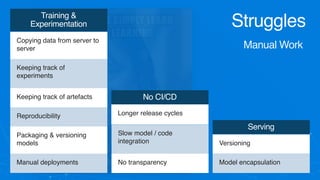 Manual Work
Struggles
Copying data from server to
server
Training &
Experimentation
Keeping track of
experiments
Keeping track of artefacts
Reproducibility
Packaging & versioning
models
Manual deployments
No CI/CD
Longer release cycles
Slow model / code
integration
No transparency
Serving
Versioning
Model encapsulation
 