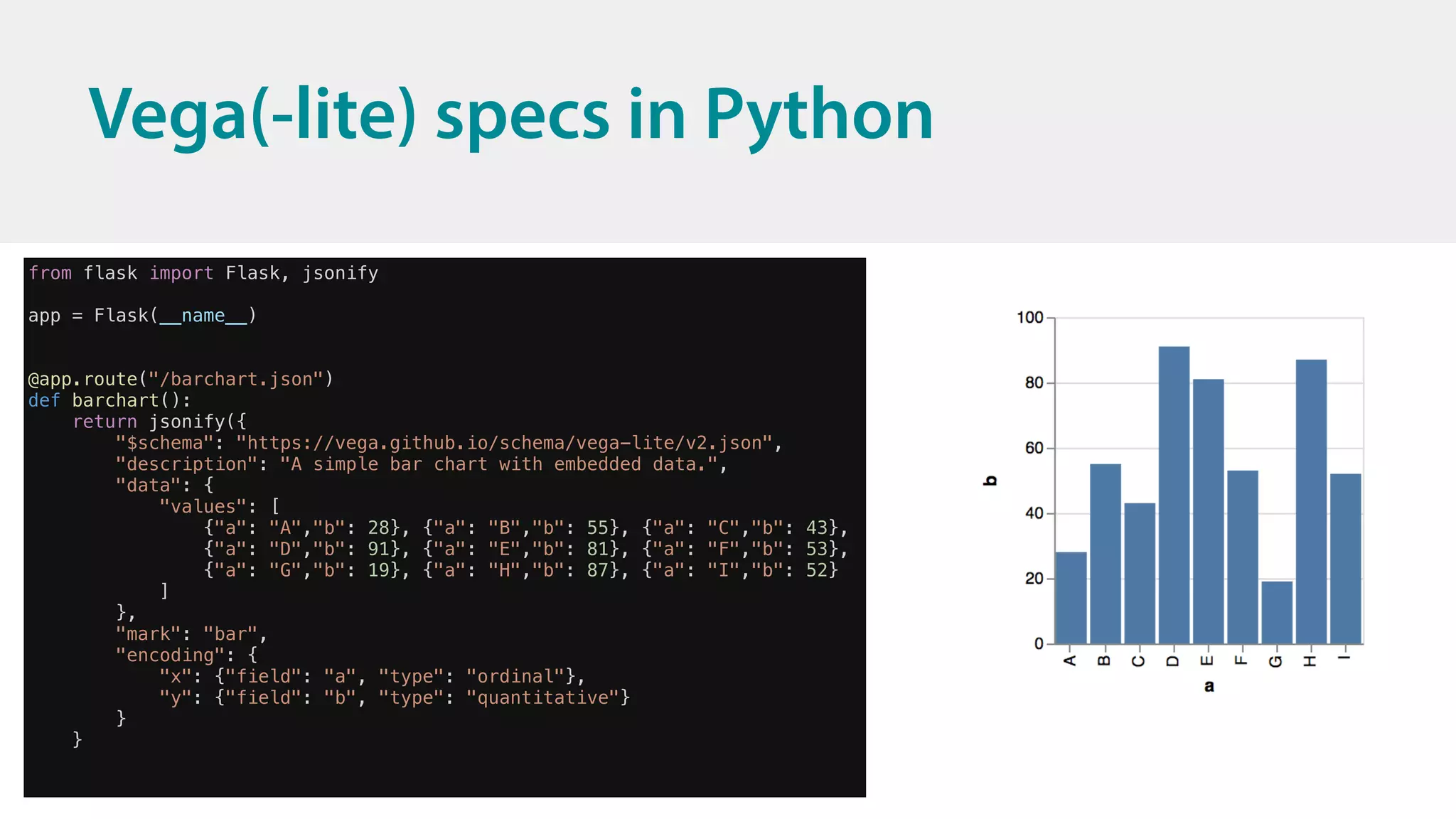 12
Vega(-lite) specs in Python
from flask import Flask, jsonify
app = Flask(__name__)
@app.route("/barchart.json")
def barchart():
return jsonify({
"$schema": "https://vega.github.io/schema/vega-lite/v2.json",
"description": "A simple bar chart with embedded data.",
"data": {
"values": [
{"a": "A","b": 28}, {"a": "B","b": 55}, {"a": "C","b": 43},
{"a": "D","b": 91}, {"a": "E","b": 81}, {"a": "F","b": 53},
{"a": "G","b": 19}, {"a": "H","b": 87}, {"a": "I","b": 52}
]
},
"mark": "bar",
"encoding": {
"x": {"field": "a", "type": "ordinal"},
"y": {"field": "b", "type": "quantitative"}
}
}
 
