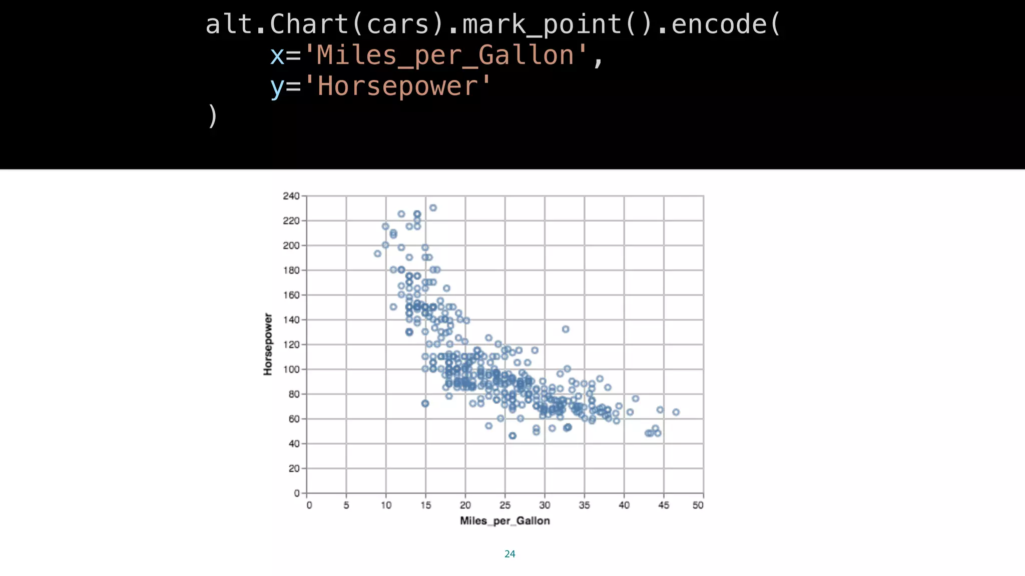 24
alt.Chart(cars).mark_point().encode(
x='Miles_per_Gallon',
y='Horsepower'
)
 