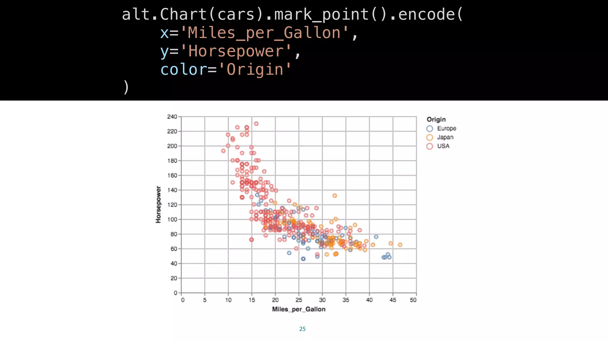 25
alt.Chart(cars).mark_point().encode(
x='Miles_per_Gallon',
y='Horsepower',
color='Origin'
)
 