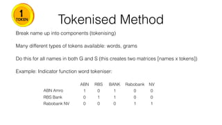 Tokenised Method
Break name up into components (tokenising)
Many different types of tokens available: words, grams
Do this for all names in both G and S (this creates two matrices [names x tokens])
Example: Indicator function word tokeniser:
ABN RBS BANK Rabobank NV
ABN Amro
Bank
1 0 1 0 0
RBS Bank 0 1 1 0 0
Rabobank NV 0 0 0 1 1
 