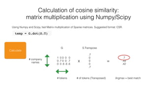 Calculation of cosine similarity:
matrix multiplication using Numpy/Scipy
Using Numpy and Scipy, fast Matrix multiplication of Sparse matrices. Suggested format: CSR.
.7
0
0
0
.7
1 0 0 0 0
0 .7 0 0 .7
0 0 .6 .6 .6
x
# tokens
# company
names
# of tokens (Transposed)
G S.Transpose
=
.7
.49
.42
Argmax = best match
Calculate
 
