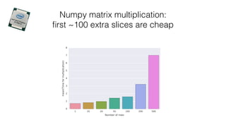 Numpy matrix multiplication:
ﬁrst ~100 extra slices are cheap
 