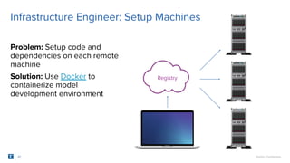 SigOpt. Conﬁdential.
Problem: Setup code and
dependencies on each remote
machine
Solution: Use Docker to
containerize model
development environment
27
Infrastructure Engineer: Setup Machines
Registry
 
