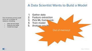 SigOpt. Conﬁdential.
A Data Scientist Wants to Build a Model
1. Gather data
2. Feature extraction
3. Pick ML framework
4. Train model
5. Analyze results
6
Out of memory!
Out of memory errors could
occur for a number of
reasons, including:
• data set too large
• features too large
• model too large
 