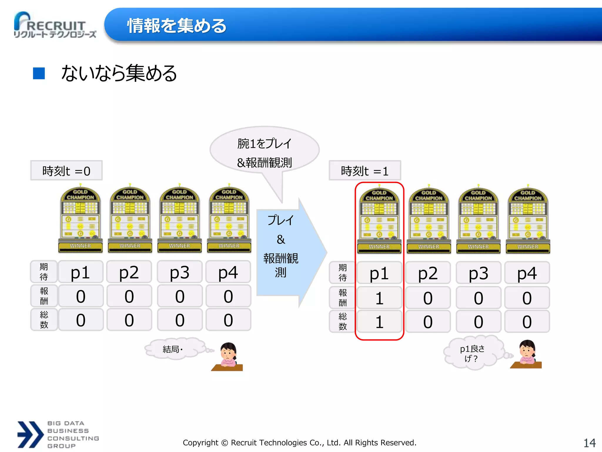 14Copyright © Recruit Technologies Co., Ltd. All Rights Reserved.
情報を集める
 ないなら集める
期
待 p1 p2 p3 p4
結局・
期
待 p1 p2 p3 p4
p1良さ
げ？
時刻t =0 時刻t =1
プレイ
＆
報酬観
測
腕1をプレイ
&報酬観測
報
酬 0 0 0 0
総
数 0 0 0 0
報
酬 1 0 0 0
総
数 1 0 0 0
 