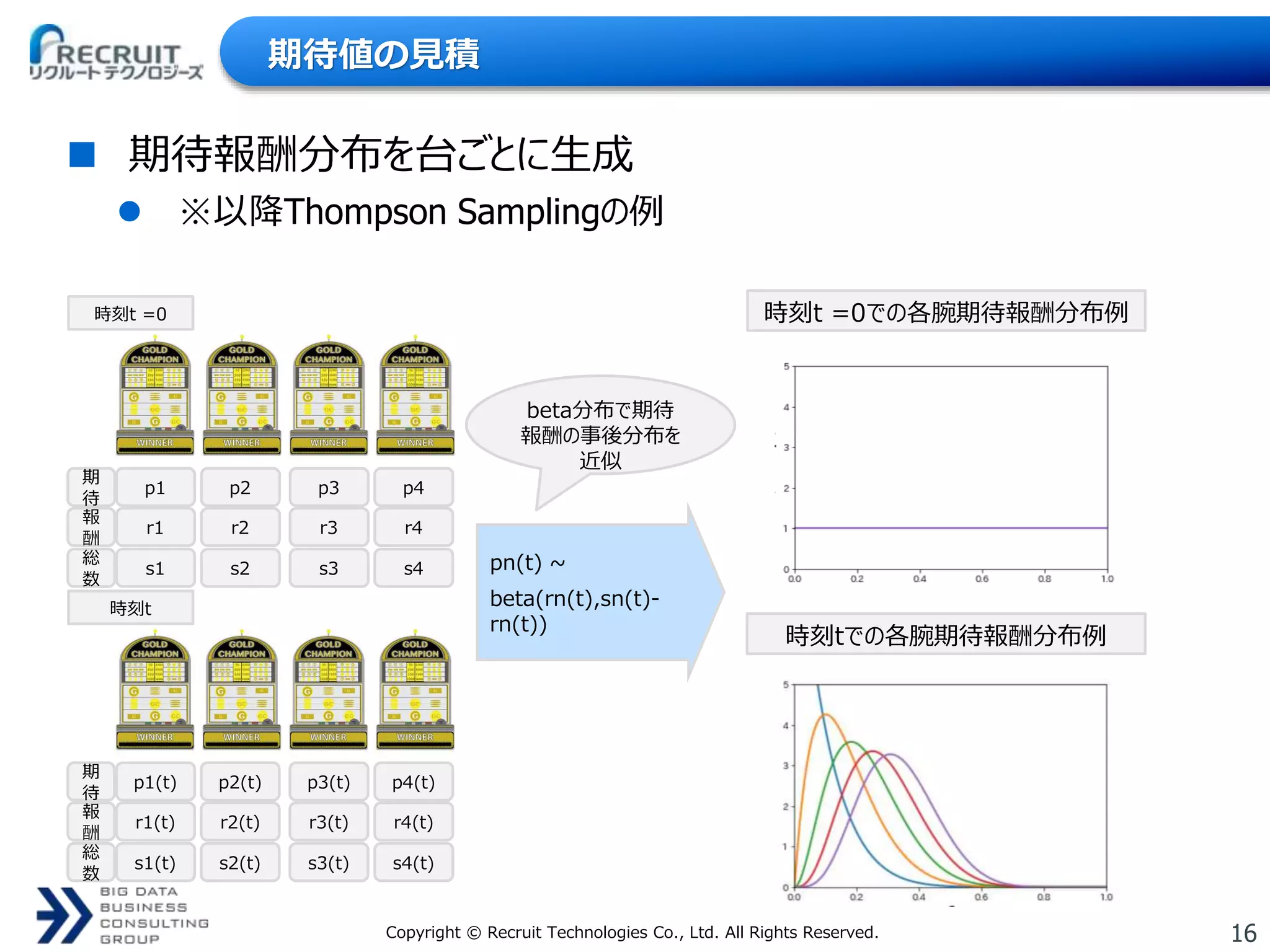 16Copyright © Recruit Technologies Co., Ltd. All Rights Reserved.
期待値の見積
 期待報酬分布を台ごとに生成
 ※以降Thompson Samplingの例
時刻t =0での各腕期待報酬分布例
時刻tでの各腕期待報酬分布例
期
待
p1 p2 p3 p4
時刻t =0
報
酬
r1 r2 r3 r4
総
数
s1 s2 s3 s4
期
待
p1(t) p2(t) p3(t) p4(t)
時刻t
報
酬
r1(t) r2(t) r3(t) r4(t)
総
数
s1(t) s2(t) s3(t) s4(t)
beta分布で期待
報酬の事後分布を
近似
pn(t) ~
beta(rn(t),sn(t)-
rn(t))
 