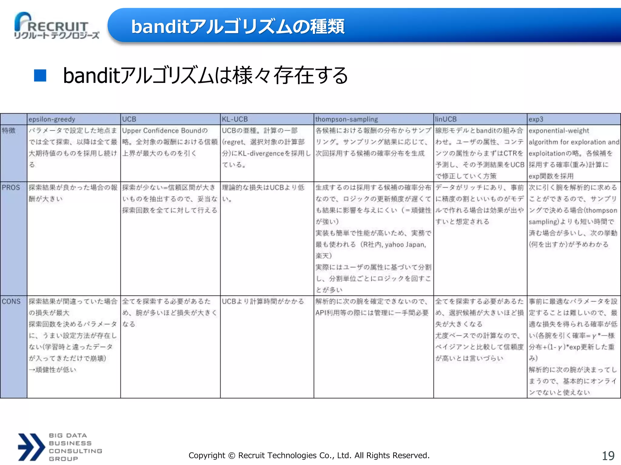 19Copyright © Recruit Technologies Co., Ltd. All Rights Reserved.
banditアルゴリズムの種類
 banditアルゴリズムは様々存在する
 