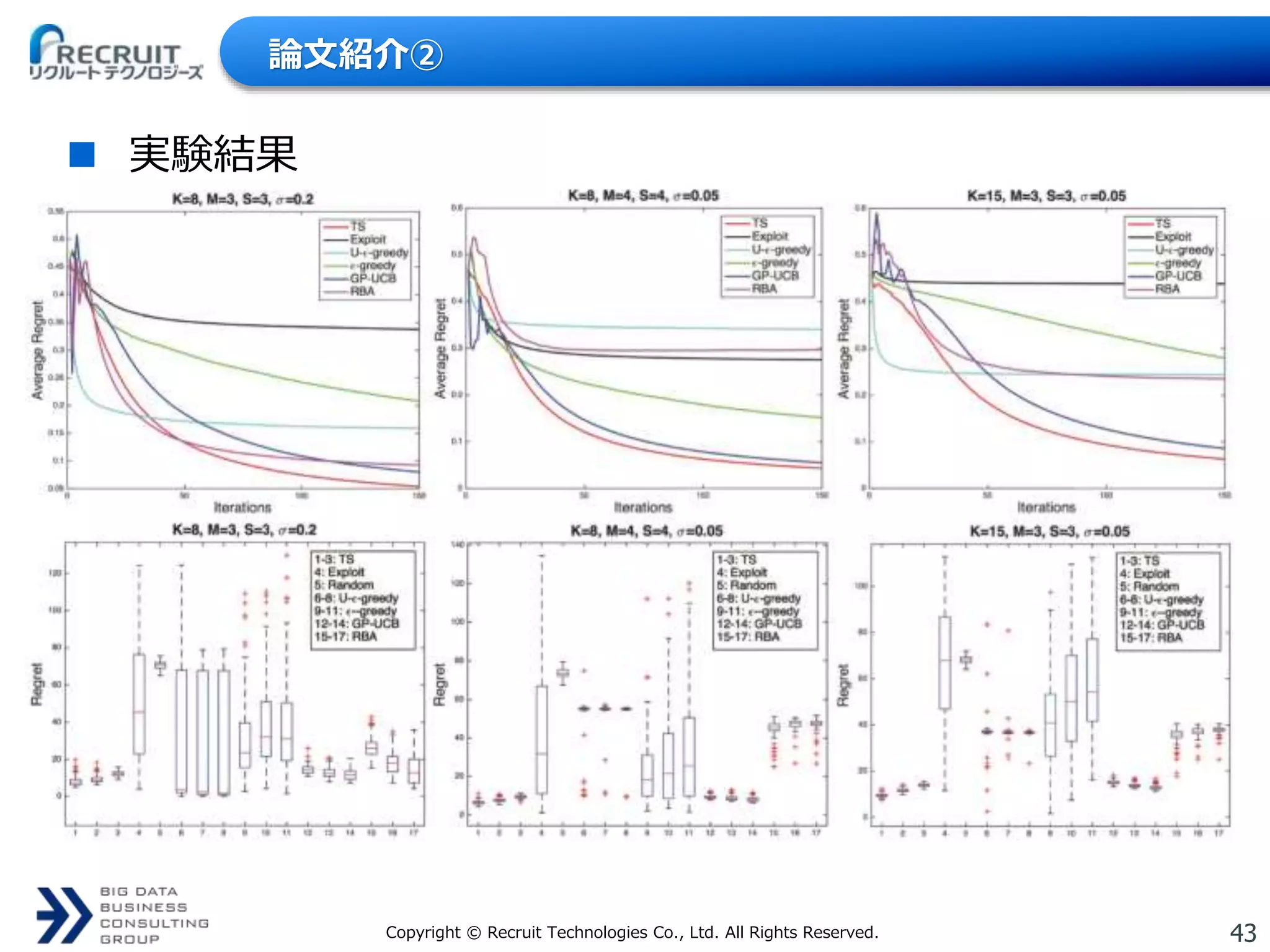 43Copyright © Recruit Technologies Co., Ltd. All Rights Reserved.
論文紹介②
 実験結果
 