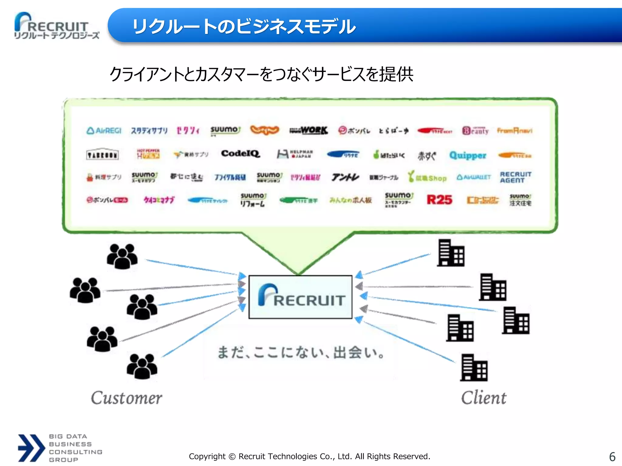 6Copyright © Recruit Technologies Co., Ltd. All Rights Reserved.
リクルートのビジネスモデル
クライアントとカスタマーをつなぐサービスを提供
 