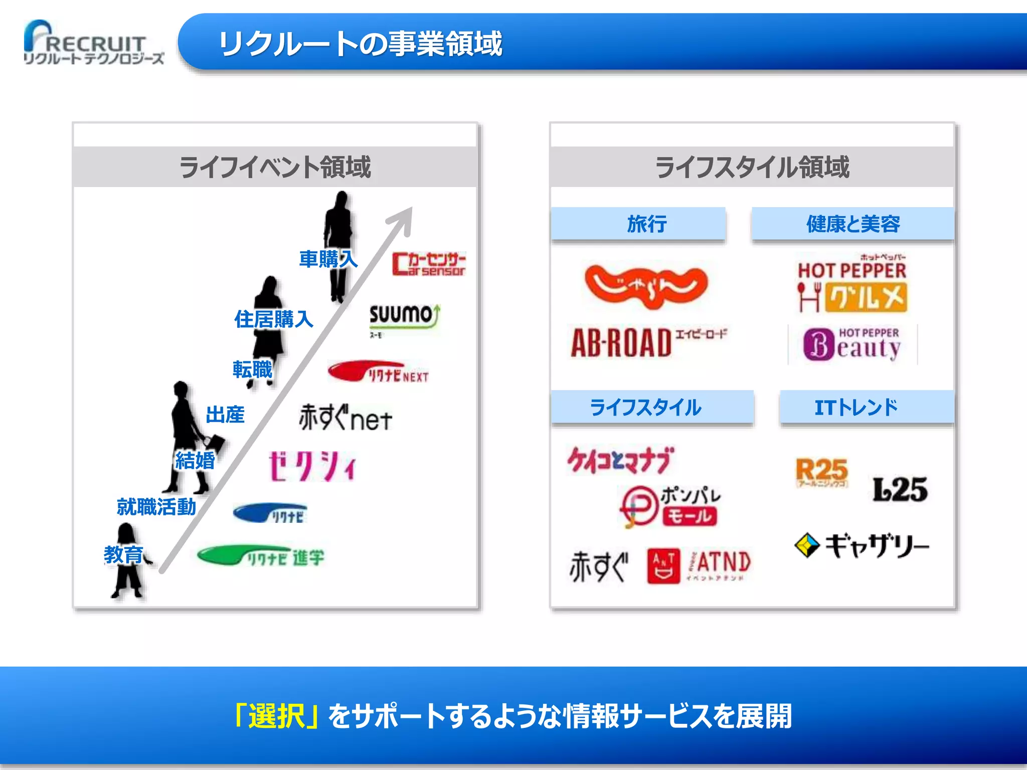 7Copyright © Recruit Technologies Co., Ltd. All Rights Reserved.
リクルートの事業領域
「選択」 をサポートするような情報サービスを展開
ライフイベント領域 ライフスタイル領域
旅行
ITトレンドライフスタイル
健康と美容
就職活動
結婚
転職
住居購入
車購入
出産
教育
 