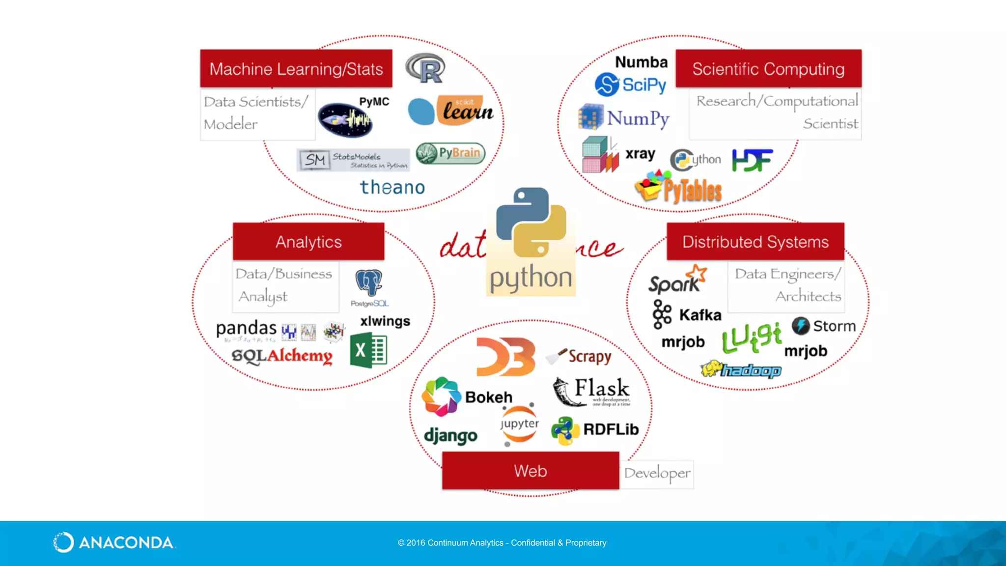 © 2016 Continuum Analytics - Confidential & Proprietary
 