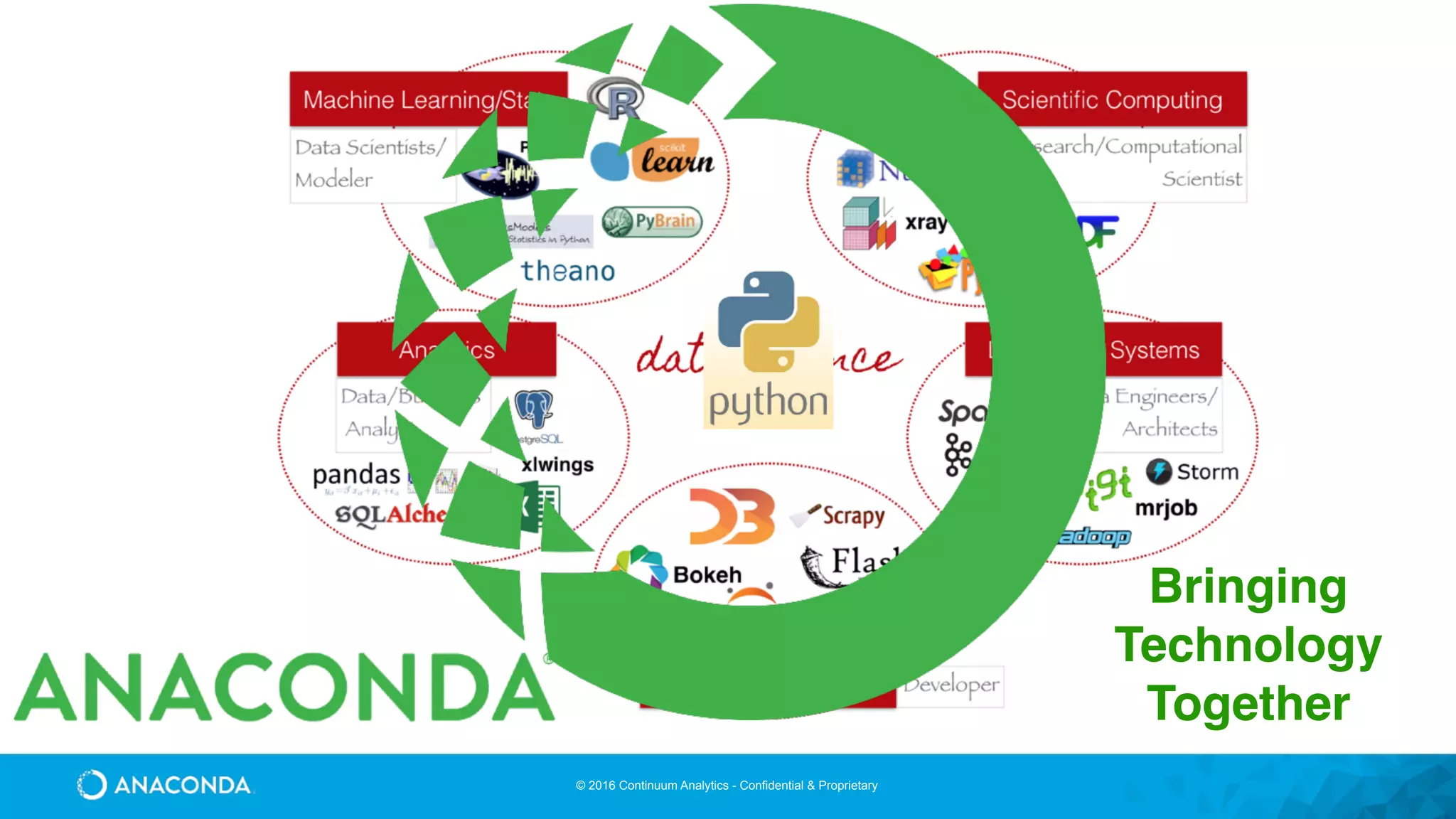 © 2016 Continuum Analytics - Confidential & Proprietary
Bringing
Technology
Together
 