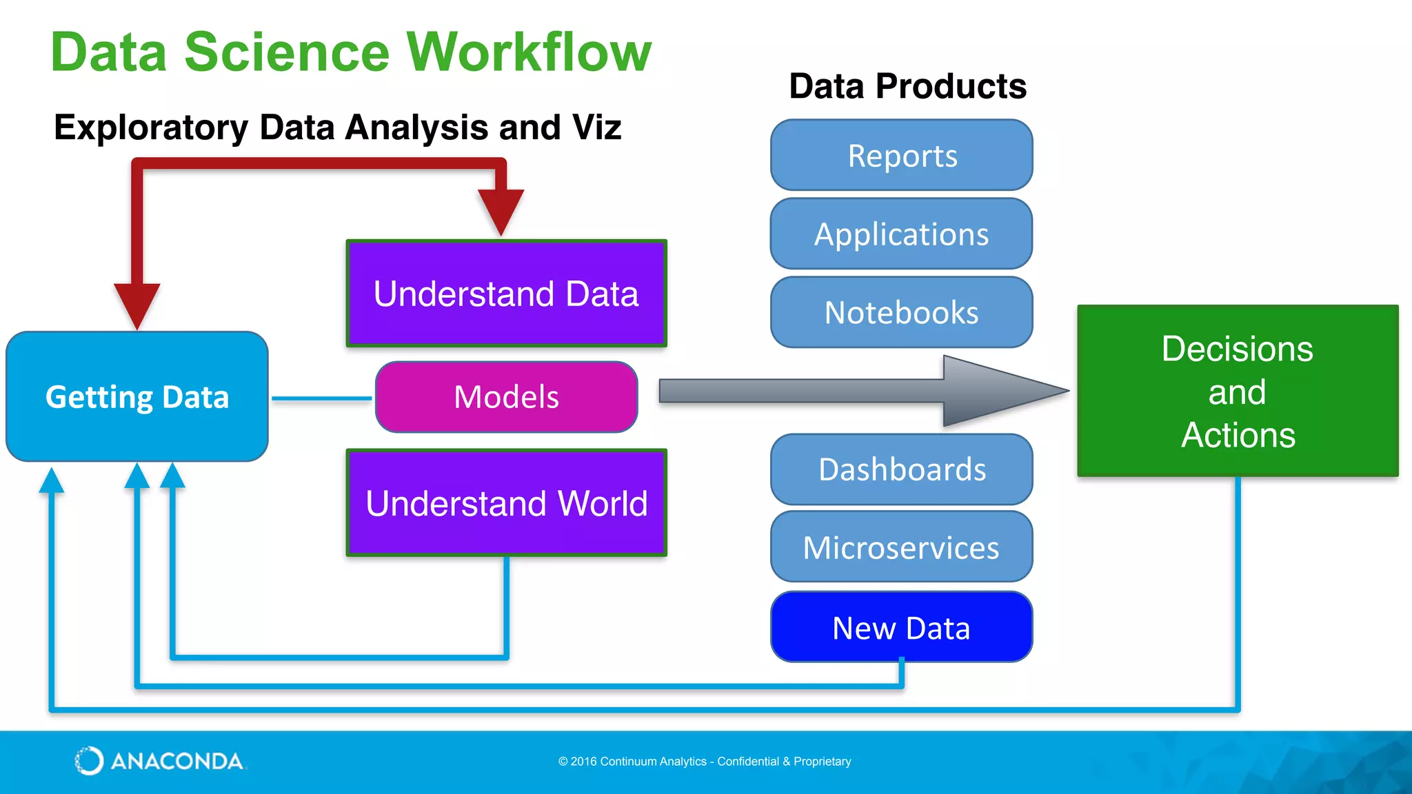 © 2016 Continuum Analytics - Confidential & Proprietary
Data Science Workflow
New	Data
Notebooks
Understand Data
Getting	Data
Understand World
Reports
Microservices
Dashboards
Applications
Decisions
and
Actions
Models
Exploratory Data Analysis and Viz
Data Products
 