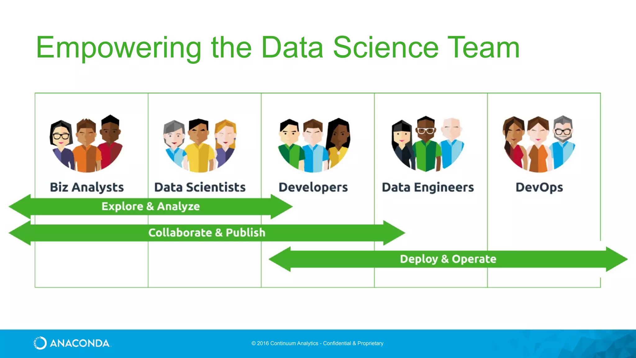 © 2016 Continuum Analytics - Confidential & Proprietary
Empowering the Data Science Team
 
