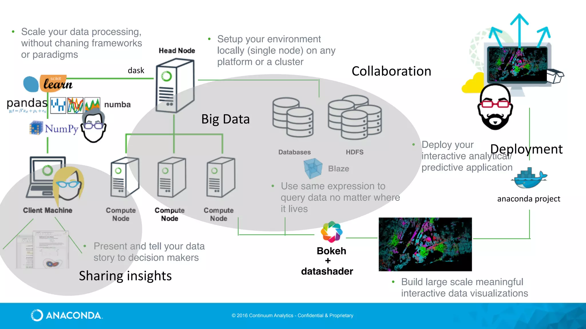 © 2016 Continuum Analytics - Confidential & Proprietary
• Setup your environment
locally (single node) on any
platform or a cluster
HDFSDatabases
• Use same expression to
query data no matter where
it lives
Blaze
• Scale your data processing,
without chaning frameworks
or paradigms
dask
• Present and tell your data
story to decision makers
Bokeh
+
datashader
• Build large scale meaningful
interactive data visualizations
anaconda	project
• Deploy your
interactive analytical/
predictive application
Sharing	insights
Big	Data
Collaboration
Deployment
numba
 