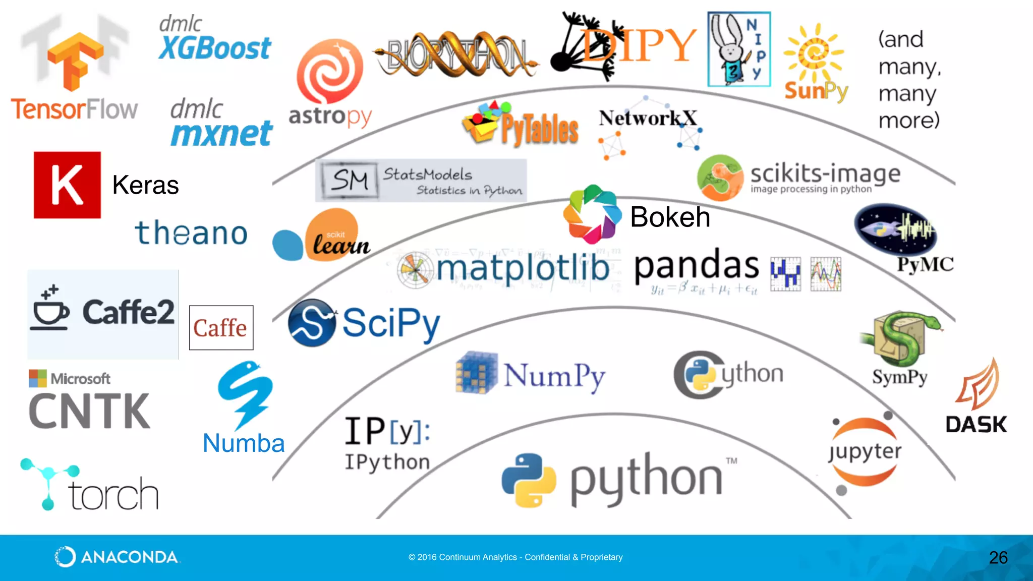 © 2016 Continuum Analytics - Confidential & Proprietary 26
Numba
Bokeh
Keras
 