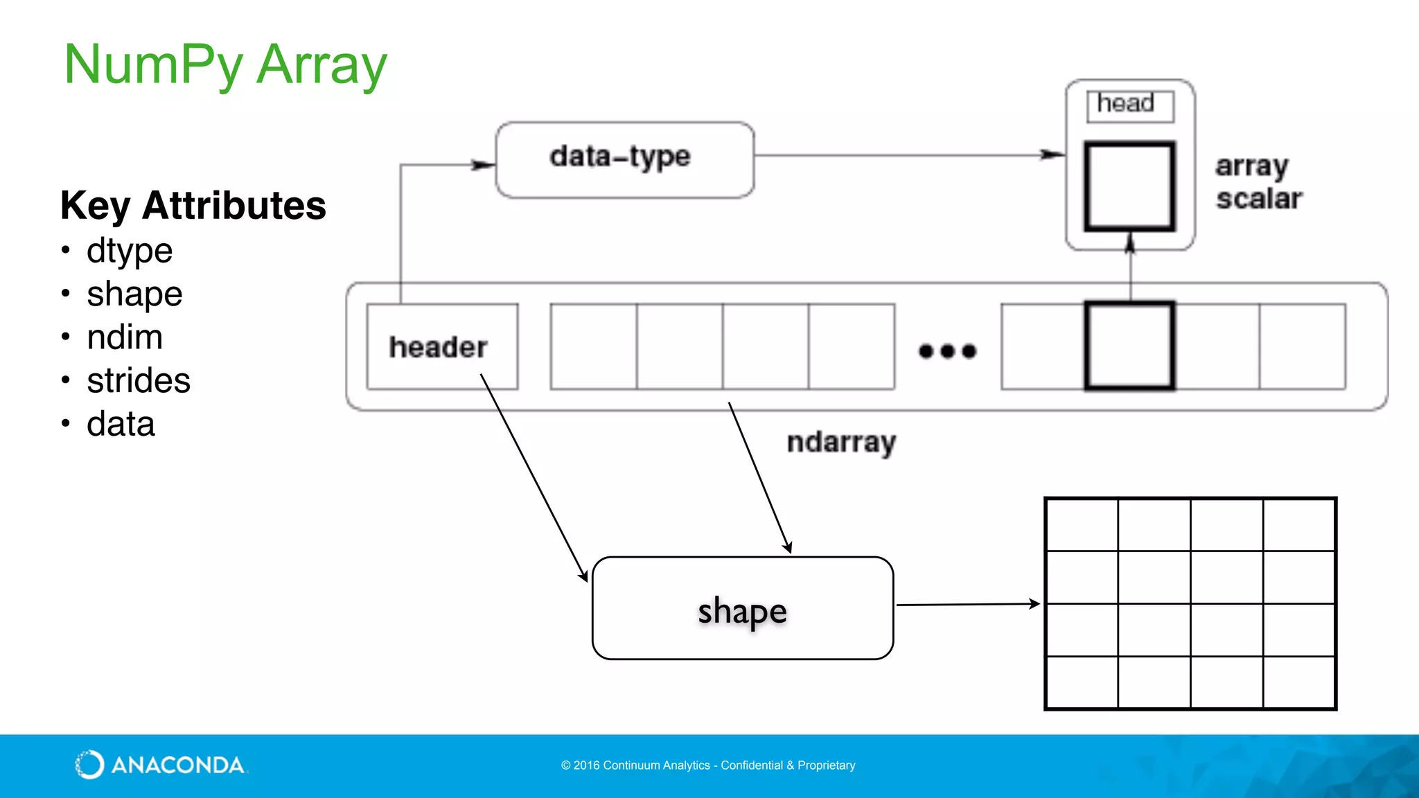 © 2016 Continuum Analytics - Confidential & Proprietary
shape
NumPy Array
Key Attributes
• dtype
• shape
• ndim
• strides
• data
 