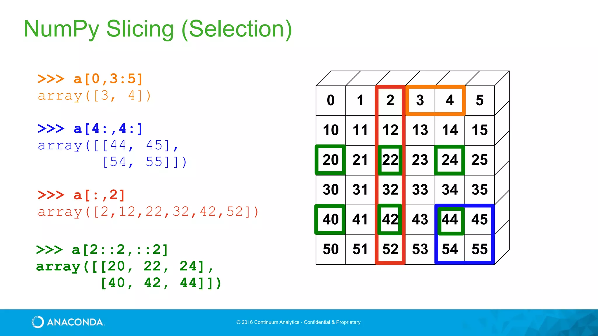 © 2016 Continuum Analytics - Confidential & Proprietary
NumPy Slicing (Selection)
>>> a[0,3:5]
array([3, 4])
>>> a[4:,4:]
array([[44, 45],
[54, 55]])
>>> a[:,2]
array([2,12,22,32,42,52])
50 51 52 53 54 55
40 41 42 43 44 45
30 31 32 33 34 35
20 21 22 23 24 25
10 11 12 13 14 15
0 1 2 3 4 5
>>> a[2::2,::2]
array([[20, 22, 24],
[40, 42, 44]])
 