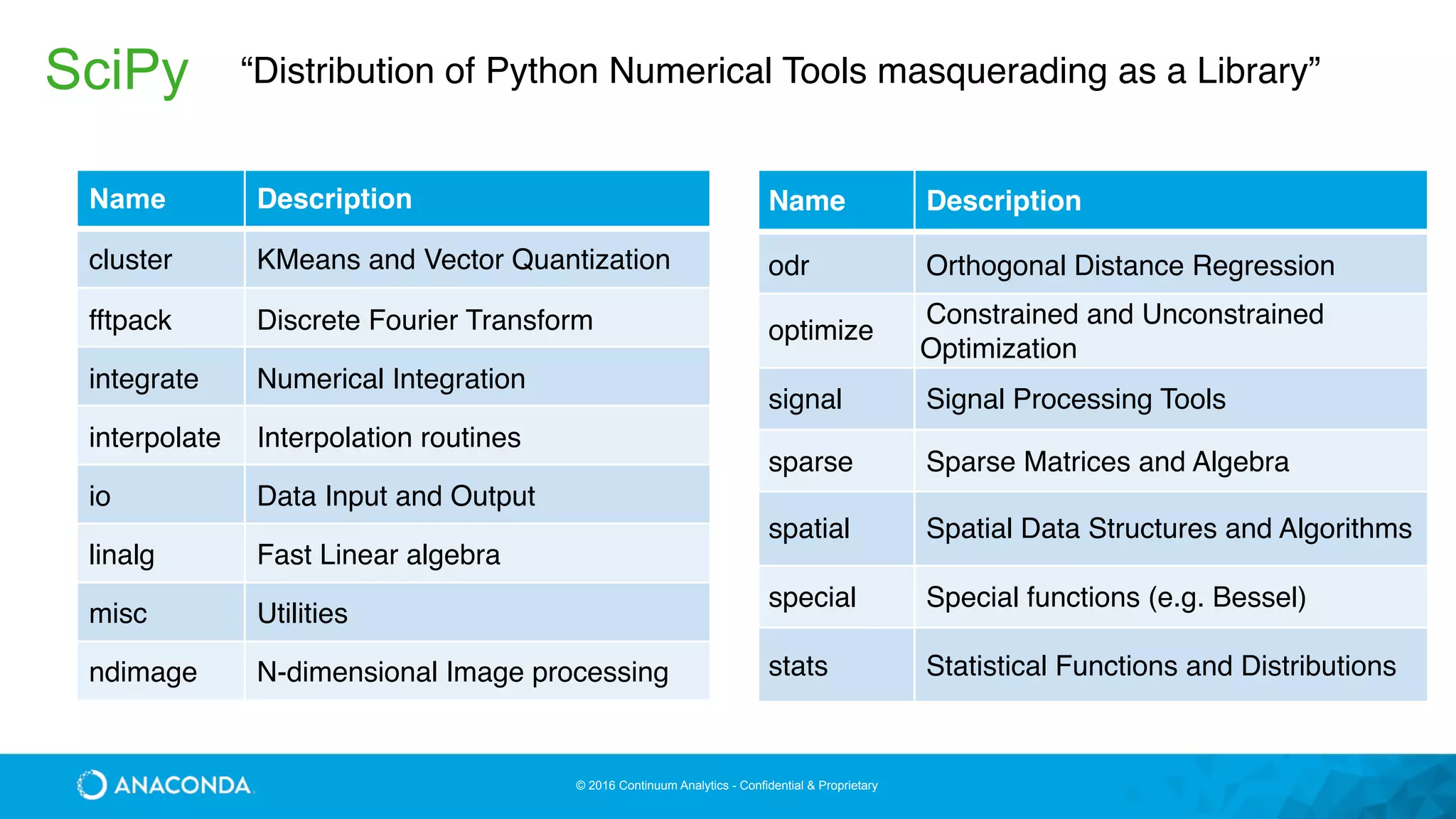 © 2016 Continuum Analytics - Confidential & Proprietary
SciPy “Distribution of Python Numerical Tools masquerading as a Library”
Name Description
cluster KMeans and Vector Quantization
fftpack Discrete Fourier Transform
integrate Numerical Integration
interpolate Interpolation routines
io Data Input and Output
linalg Fast Linear algebra
misc Utilities
ndimage N-dimensional Image processing
Name Description
odr Orthogonal Distance Regression
optimize
Constrained and Unconstrained
Optimization
signal Signal Processing Tools
sparse Sparse Matrices and Algebra
spatial Spatial Data Structures and Algorithms
special Special functions (e.g. Bessel)
stats Statistical Functions and Distributions
 