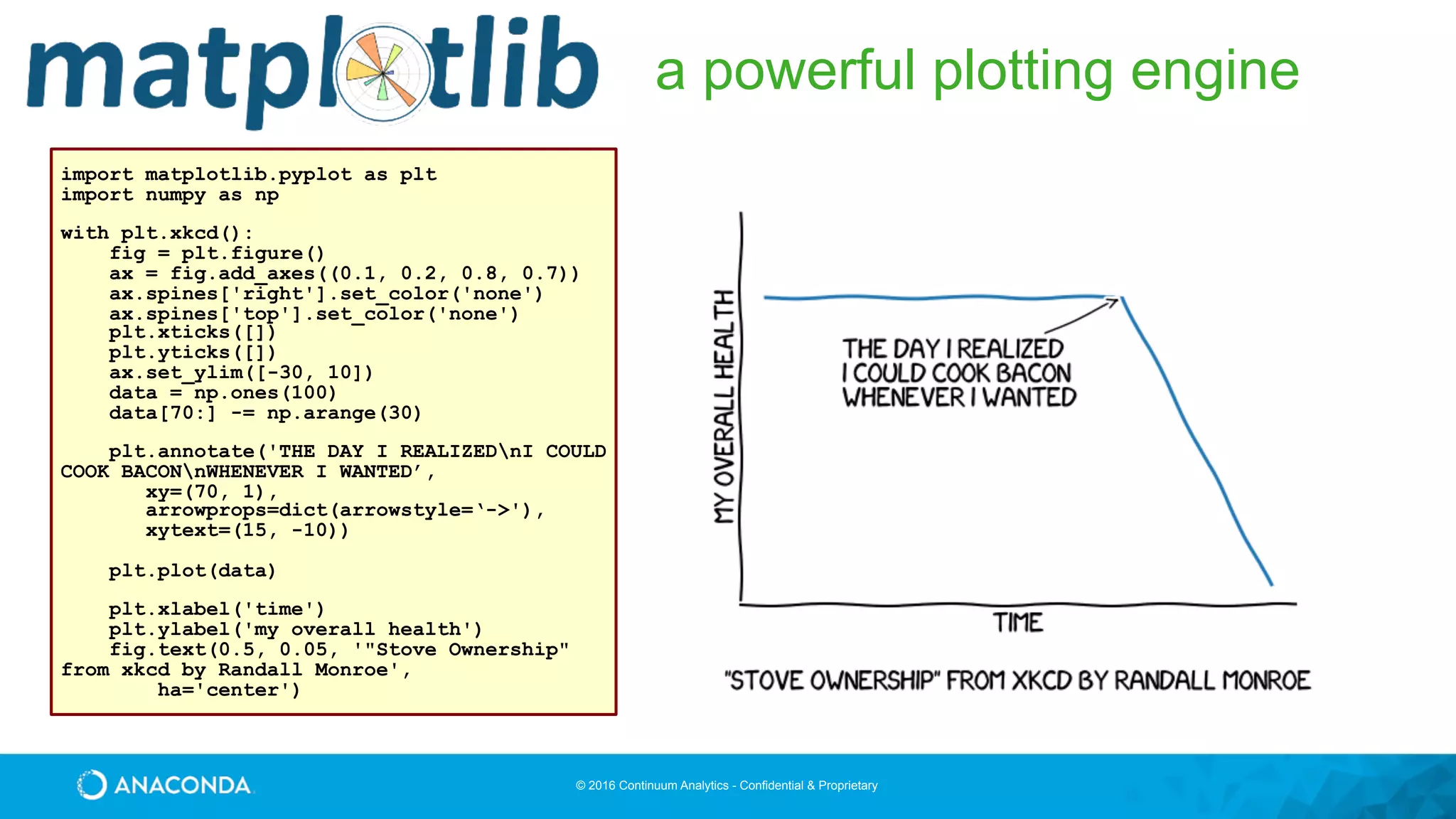 © 2016 Continuum Analytics - Confidential & Proprietary
a powerful plotting engine
import matplotlib.pyplot as plt
import numpy as np
with plt.xkcd():
fig = plt.figure()
ax = fig.add_axes((0.1, 0.2, 0.8, 0.7))
ax.spines['right'].set_color('none')
ax.spines['top'].set_color('none')
plt.xticks([])
plt.yticks([])
ax.set_ylim([-30, 10])
data = np.ones(100)
data[70:] -= np.arange(30)
plt.annotate('THE DAY I REALIZEDnI COULD
COOK BACONnWHENEVER I WANTED’,
xy=(70, 1),
arrowprops=dict(arrowstyle=‘->'),
xytext=(15, -10))
plt.plot(data)
plt.xlabel('time')
plt.ylabel('my overall health')
fig.text(0.5, 0.05, '"Stove Ownership"
from xkcd by Randall Monroe',
ha='center')
 