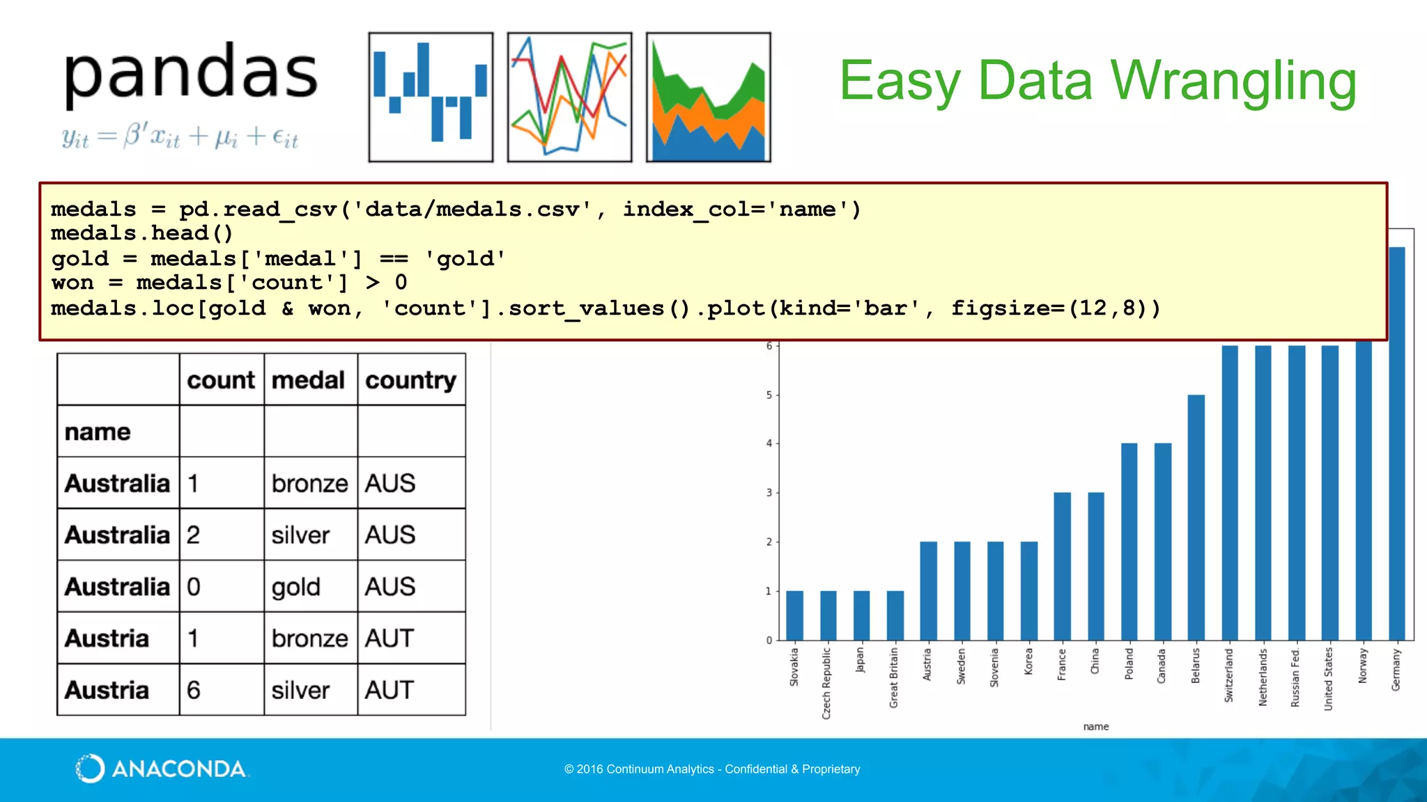 © 2016 Continuum Analytics - Confidential & Proprietary
Easy Data Wrangling
medals = pd.read_csv('data/medals.csv', index_col='name')
medals.head()
gold = medals['medal'] == 'gold'
won = medals['count'] > 0
medals.loc[gold & won, 'count'].sort_values().plot(kind='bar', figsize=(12,8))
 