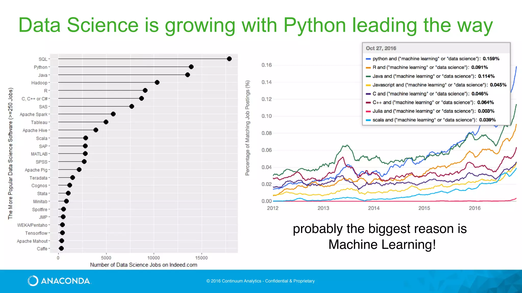 © 2016 Continuum Analytics - Confidential & Proprietary
Data Science is growing with Python leading the way
probably the biggest reason is
Machine Learning!
 