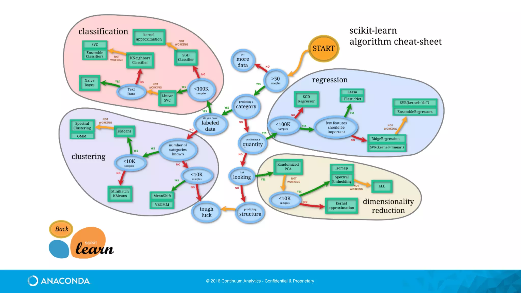 © 2016 Continuum Analytics - Confidential & Proprietary
 
