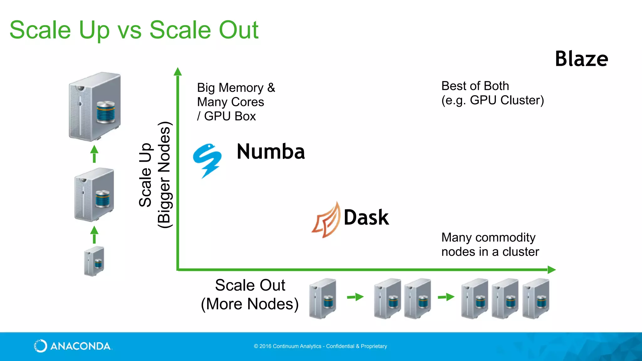 © 2016 Continuum Analytics - Confidential & Proprietary
Scale Up vs Scale Out
Big Memory &
Many Cores
/ GPU Box
Best of Both
(e.g. GPU Cluster)
Many commodity
nodes in a cluster
ScaleUp
(BiggerNodes)
Scale Out
(More Nodes)
Numba
Dask
Blaze
 