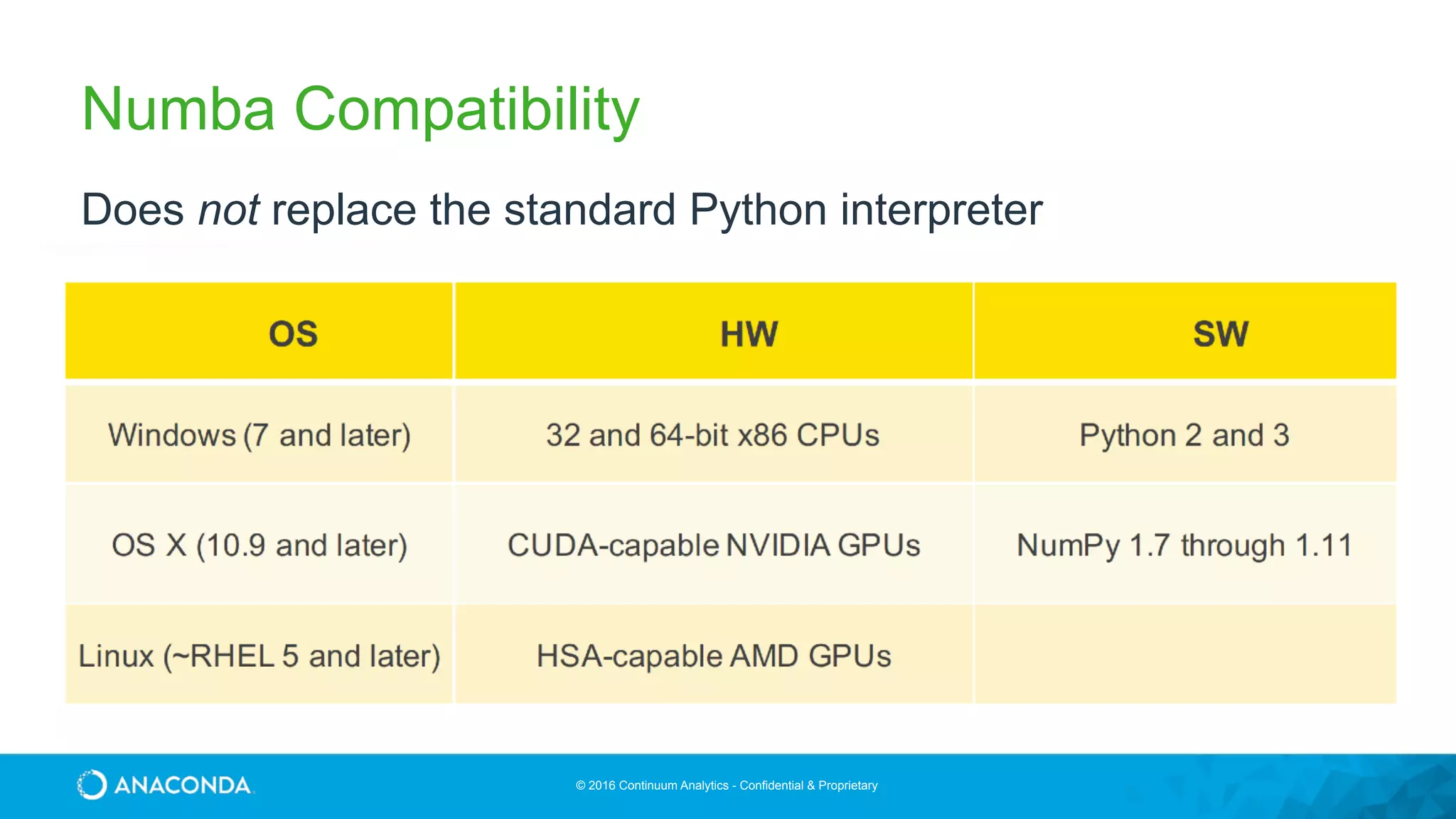 © 2016 Continuum Analytics - Confidential & Proprietary
Does not replace the standard Python interpreter 
(all of your existing Python libraries are still available)
Numba Compatibility
 