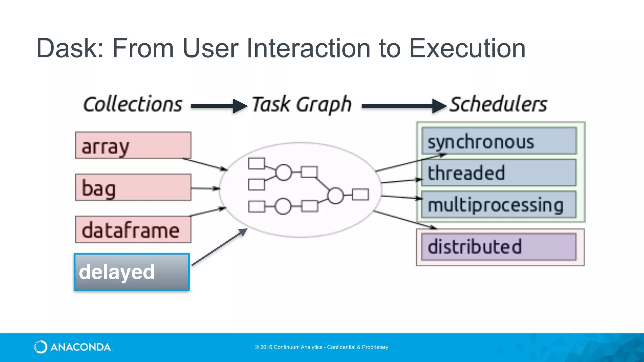 © 2016 Continuum Analytics - Confidential & Proprietary
Dask: From User Interaction to Execution
delayed
 